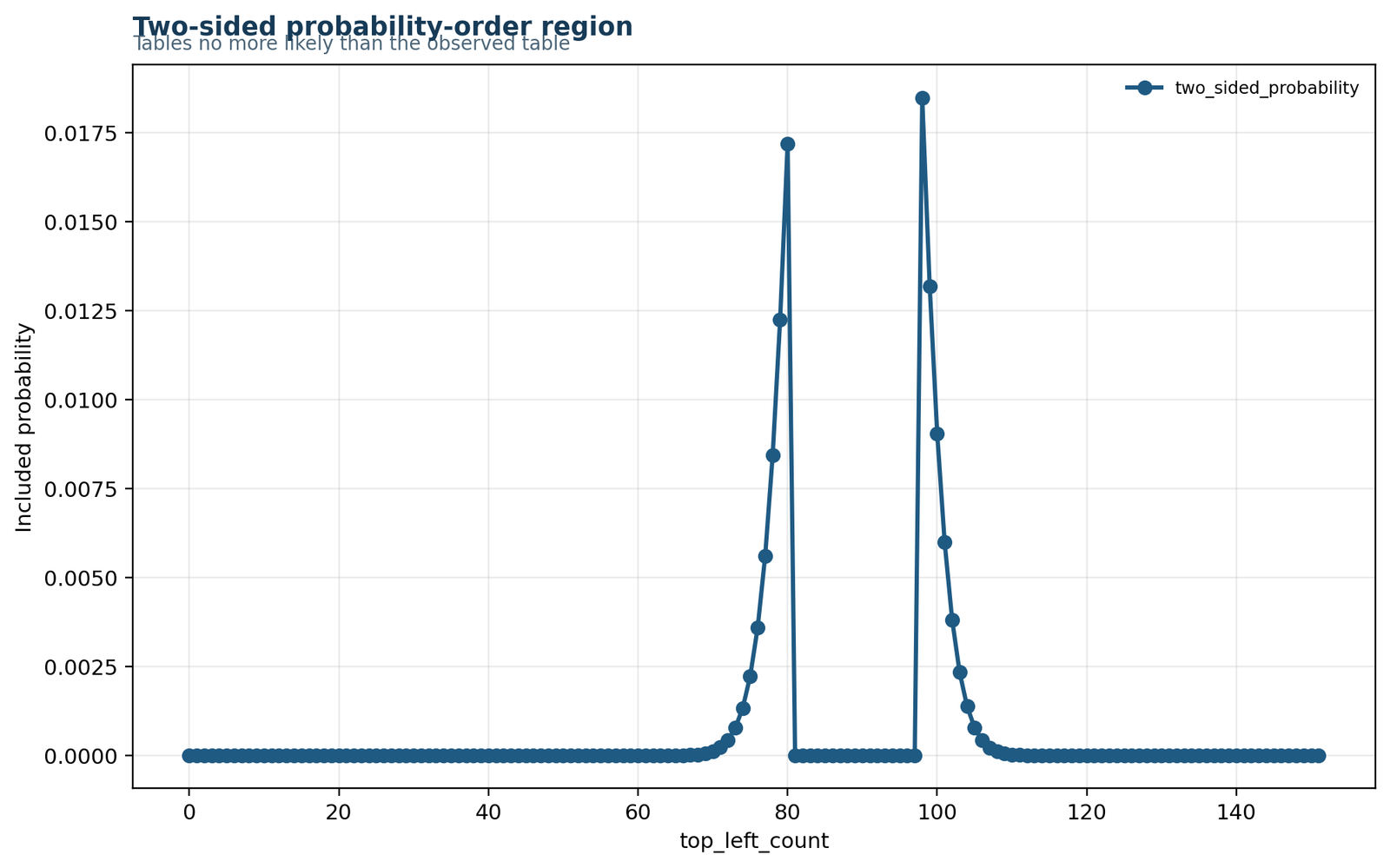 Fisher's Exact Test Two-Sided Probability Region for Fisher's Exact Test