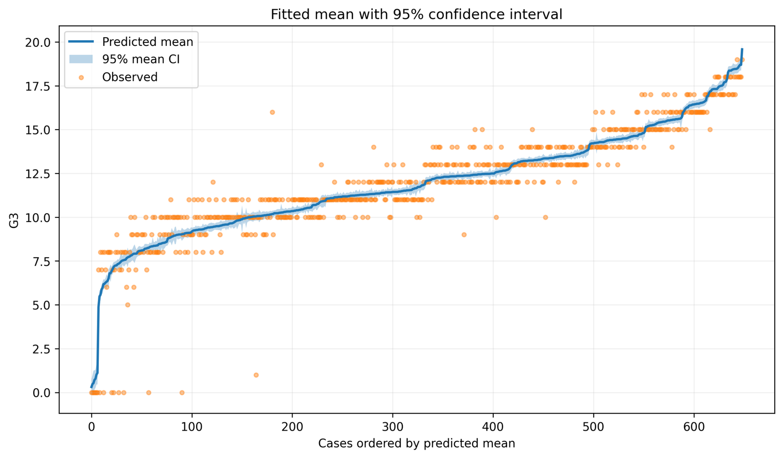 Regression Confidence Interval for fitted mean response