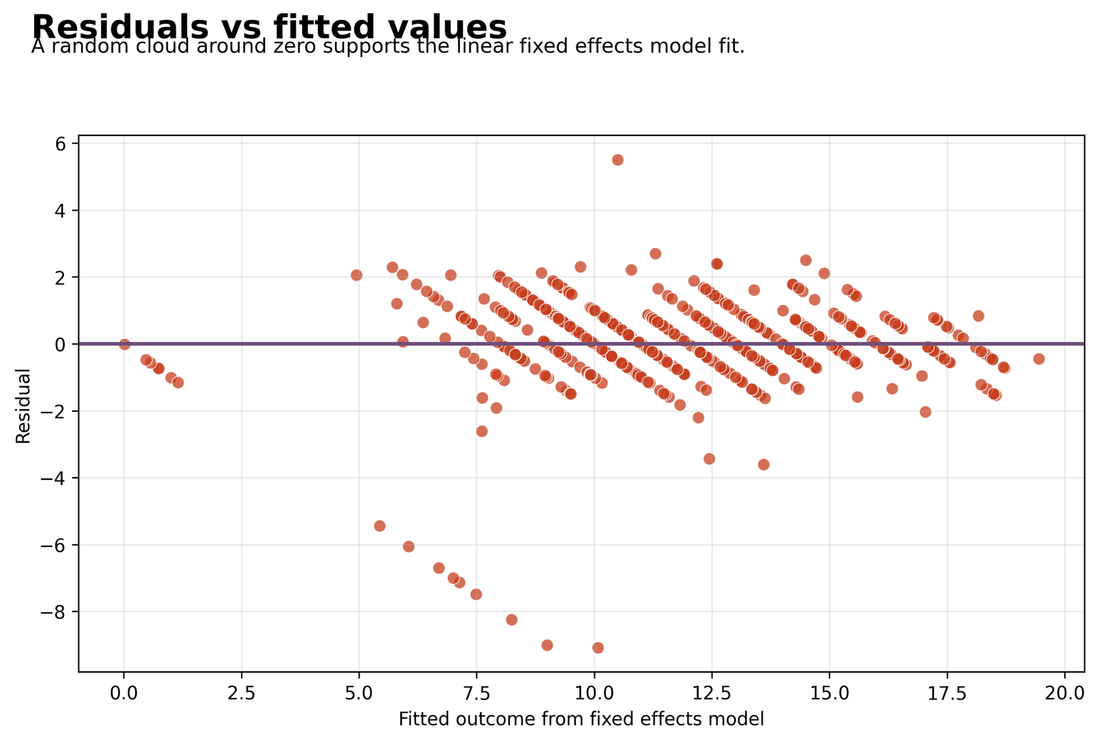 Python Fixed Effects Residuals vs Fitted Python Fixed Effects Regression residuals versus fitted values diagnostic