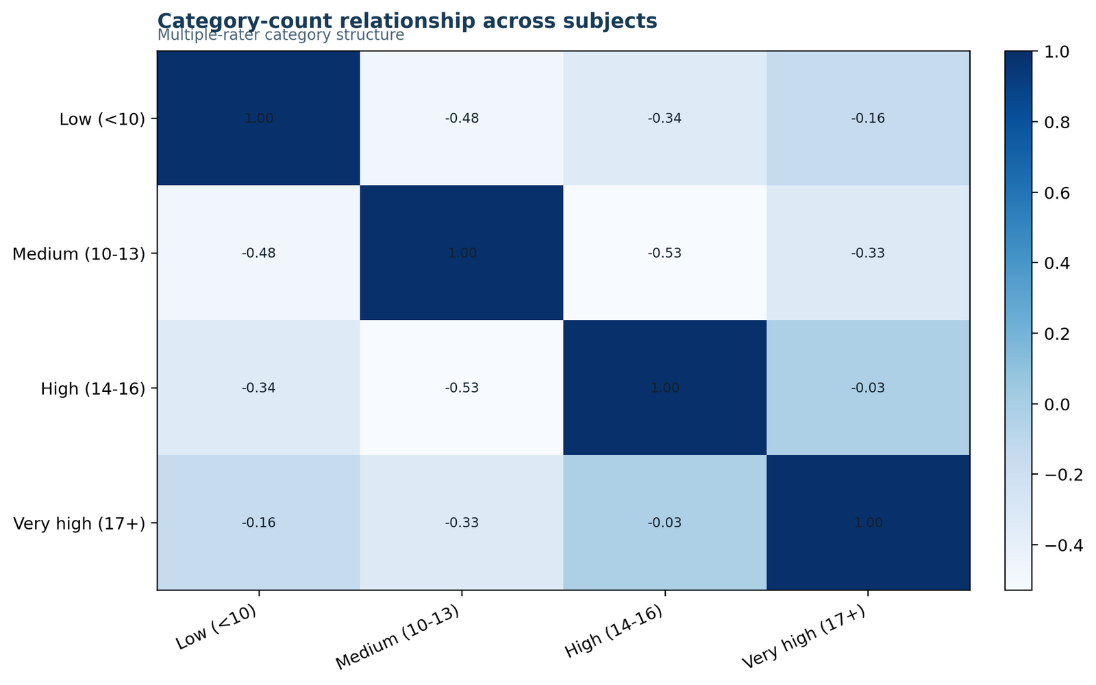 Fleiss Kappa Python category relationship chart
