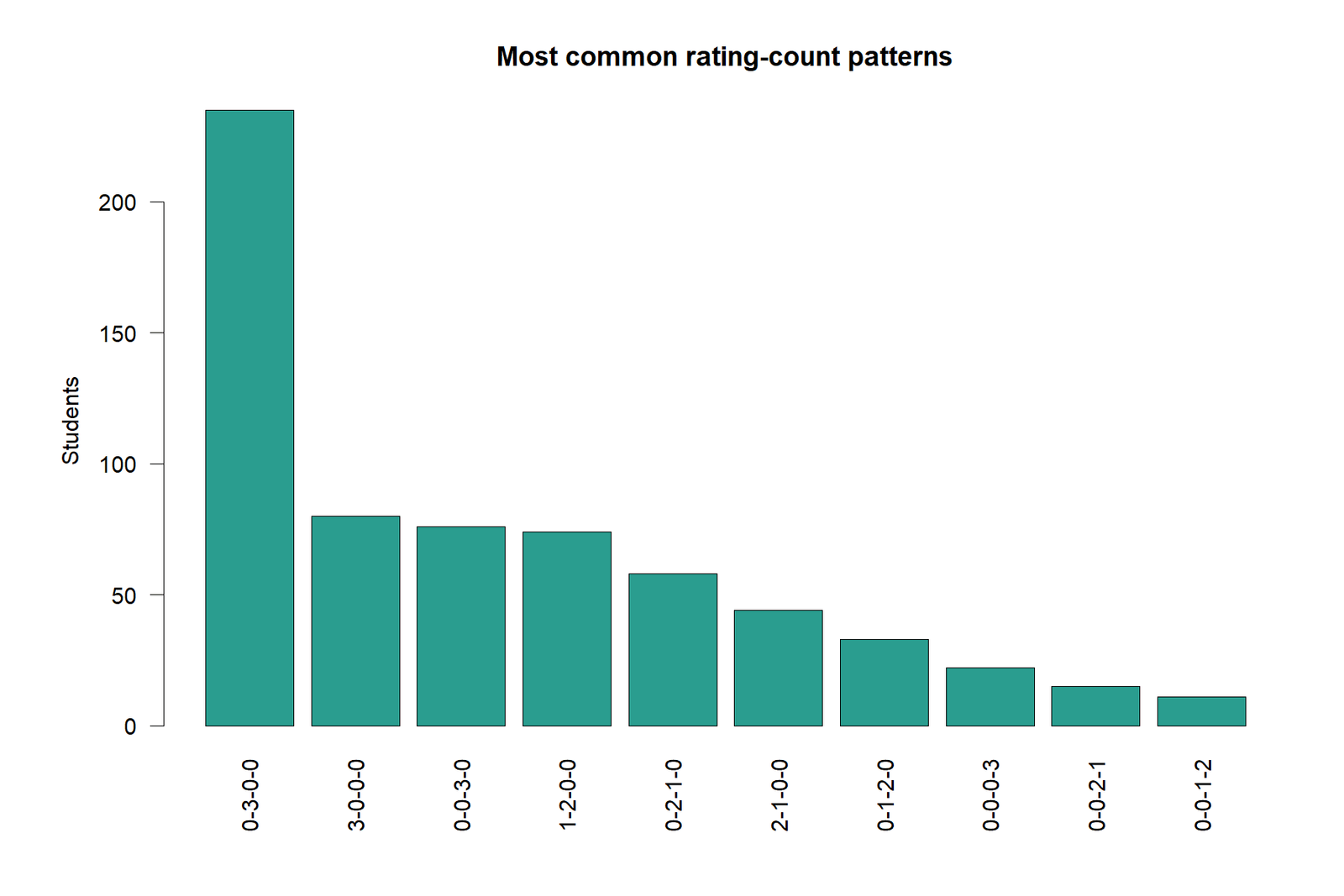 R Fleiss Kappa rating count patterns
