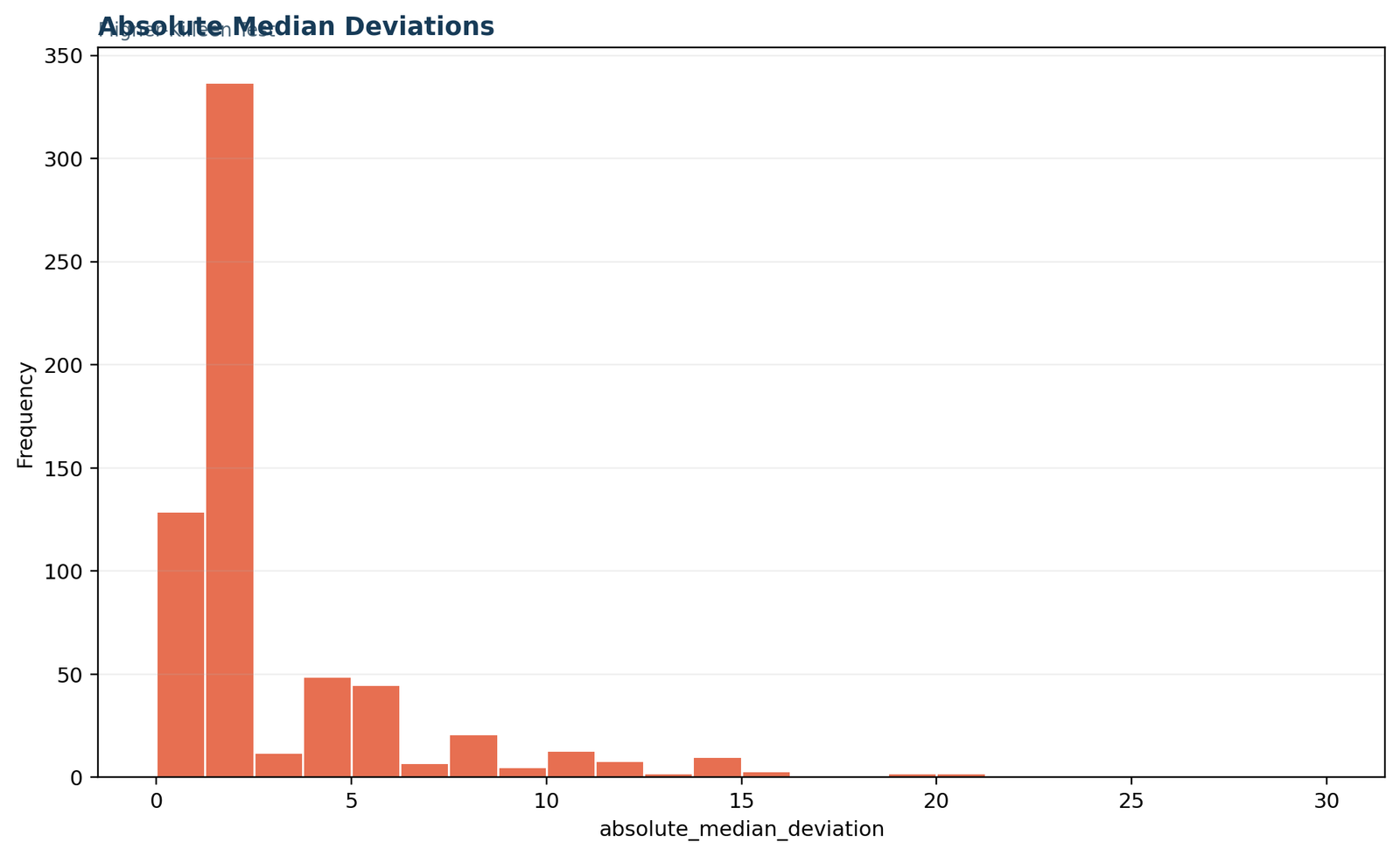 Fligner Killeen test absolute median deviations chart for course, home, other, and reputation groups