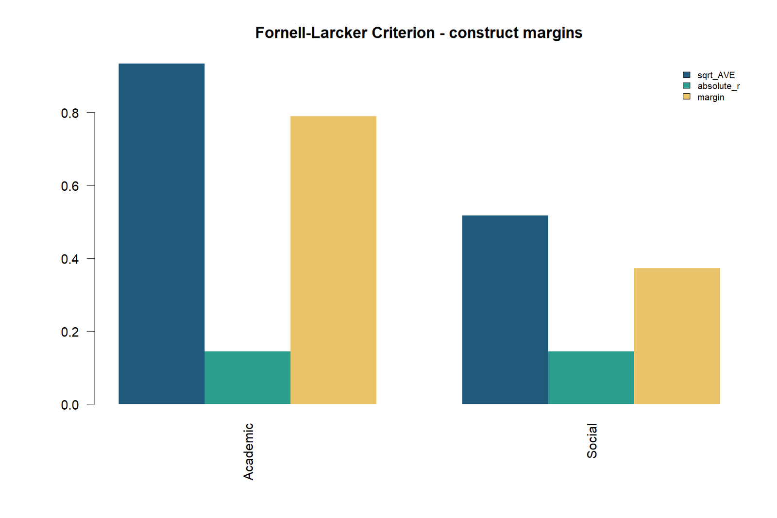 Fornell Larcker Criterion — 03 Fornell-Larcker-Criterion Construct Margins