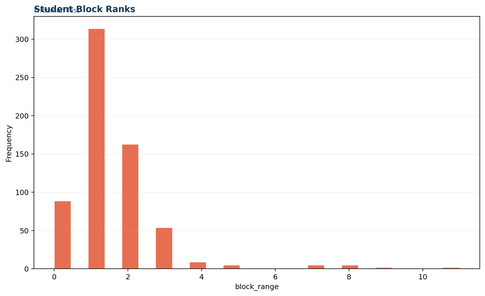 Friedman test student block ranks showing within-student rankings and ties