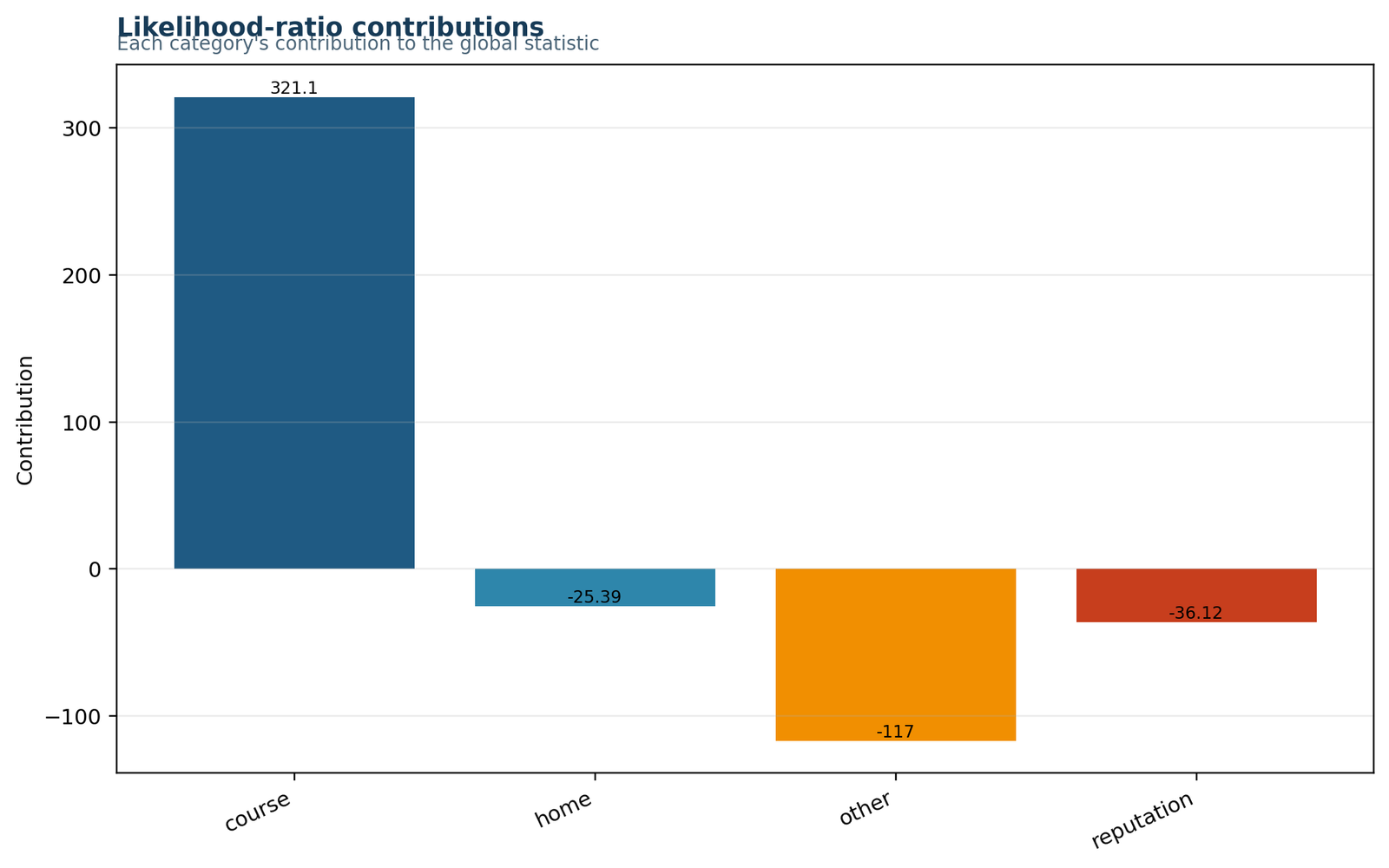 G Test Python chart of category contributions
