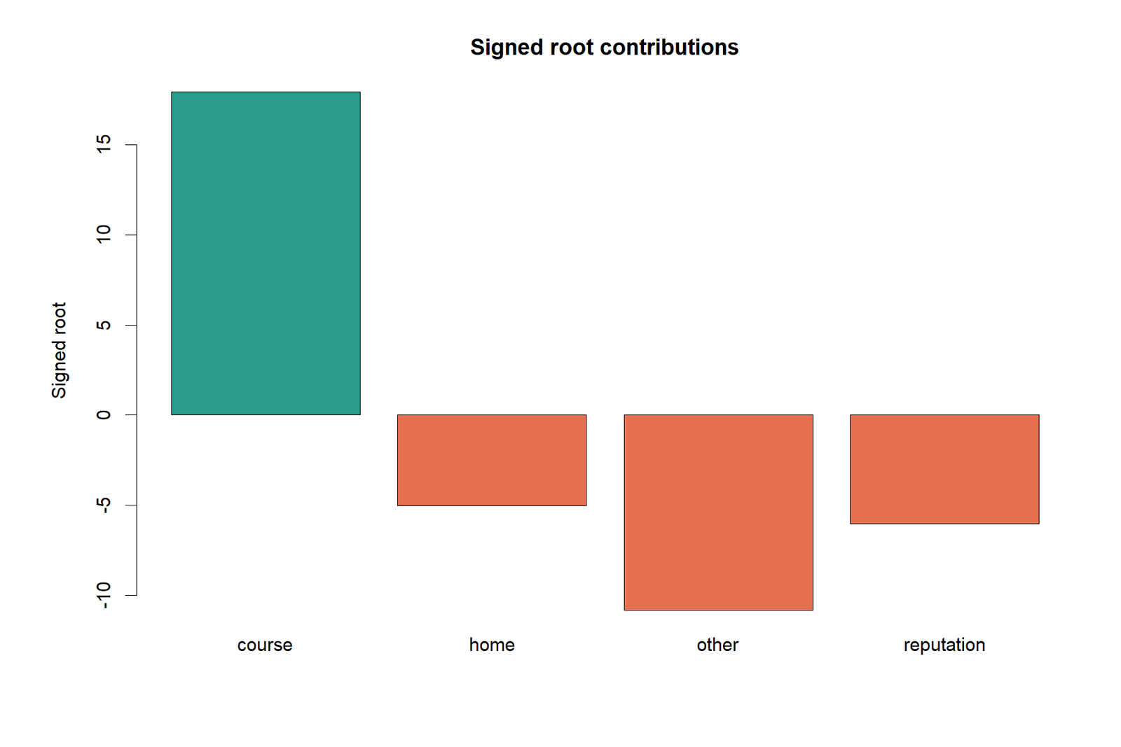 R chart of signed root residuals