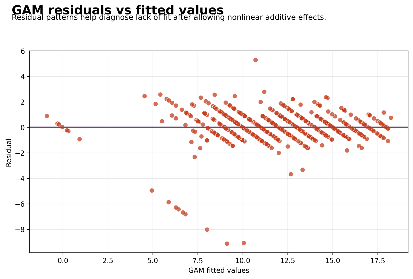 Residuals vs Fitted Values Python Generalized Additive Model chart 3: Residuals vs Fitted Values