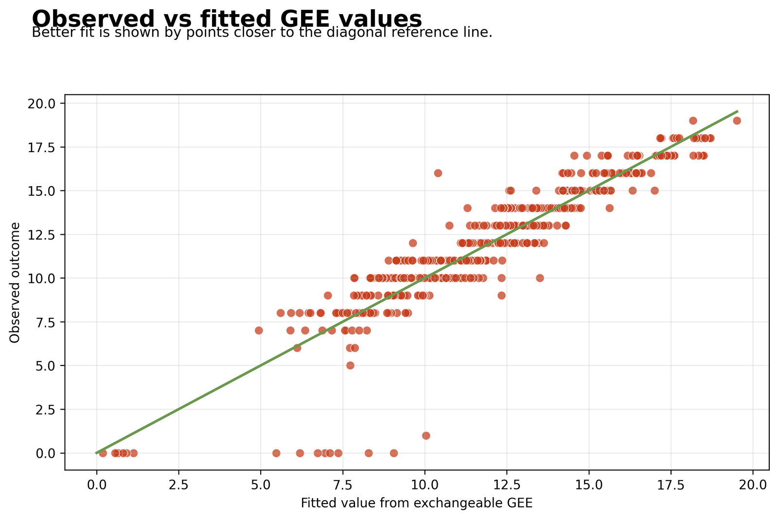 Python Generalized Estimating Equations chart 3: Observed vs Fitted Exchangeable GEE Values