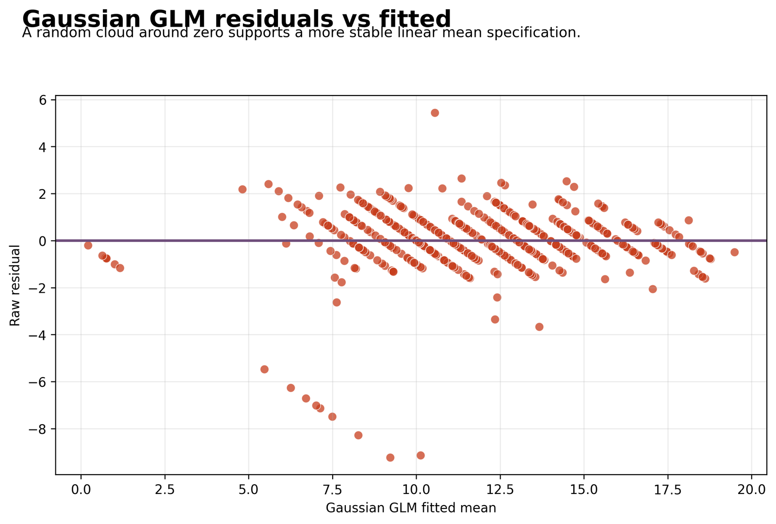 Python Gaussian GLM Residuals vs Fitted Values