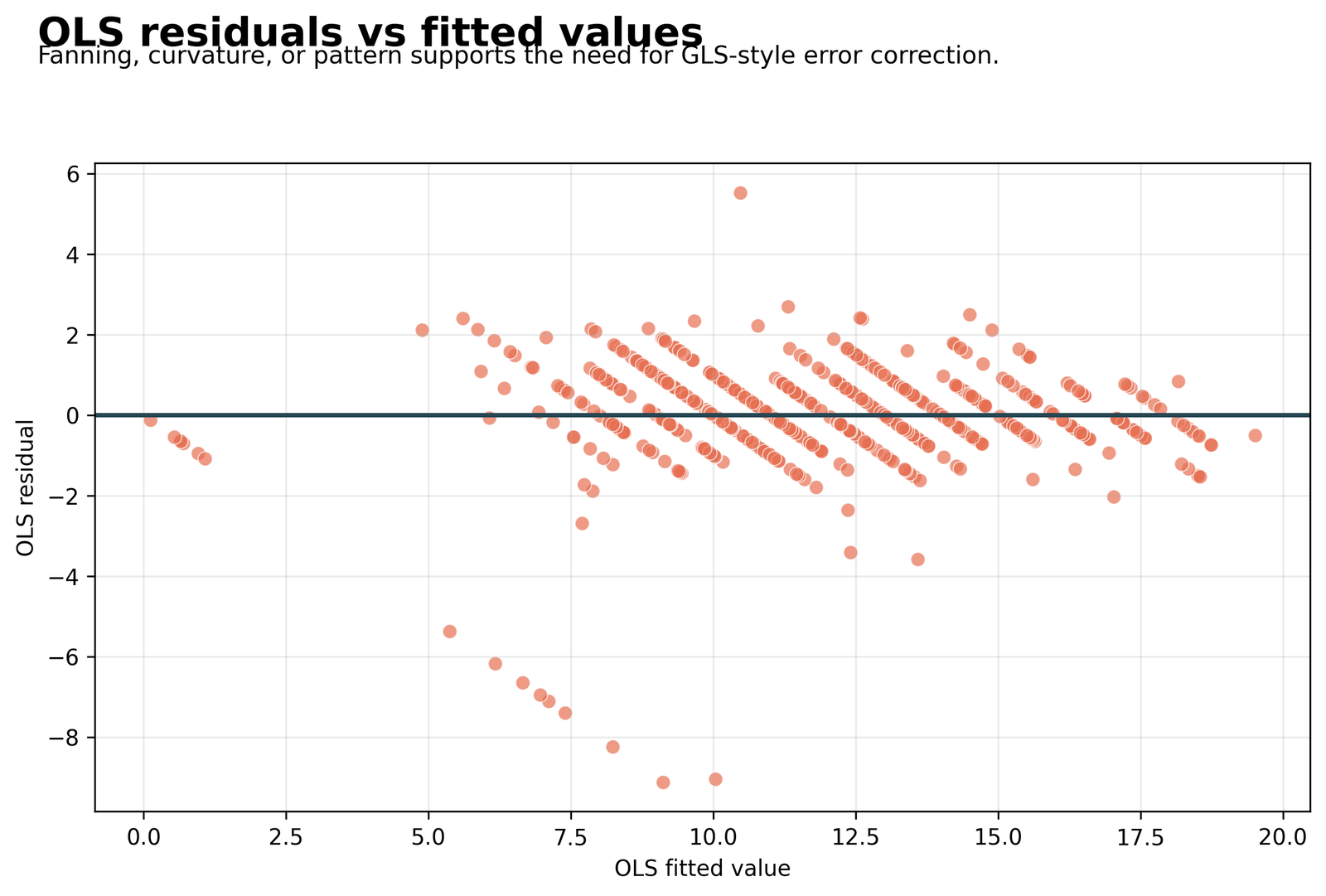 Python OLS residuals versus fitted values for GLS diagnostic