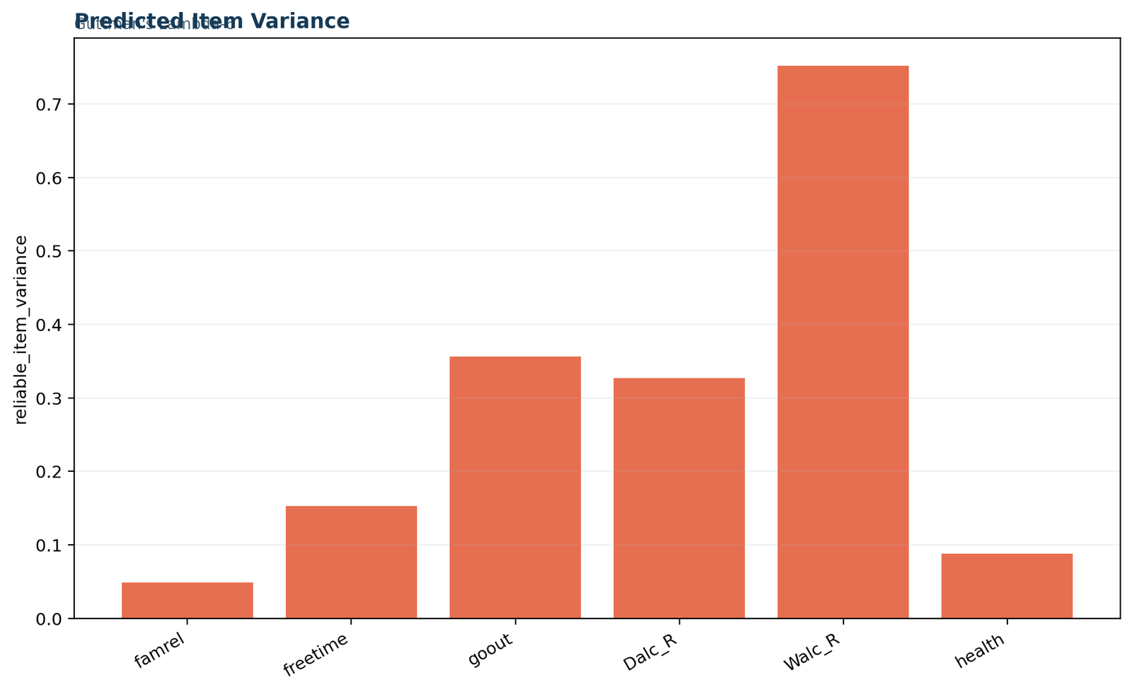 Python chart of predictable reliable item variance for the six Guttman's Lambda-6 items