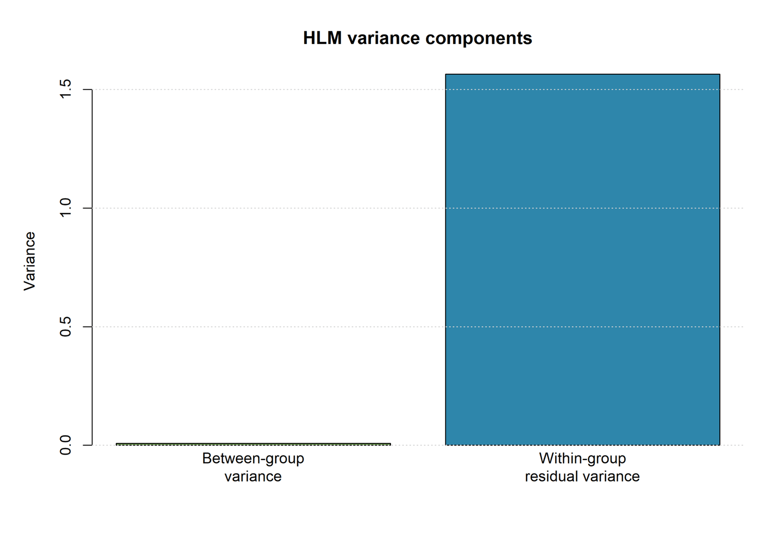 Hierarchical Regression Incremental R² Change Added by Each Block