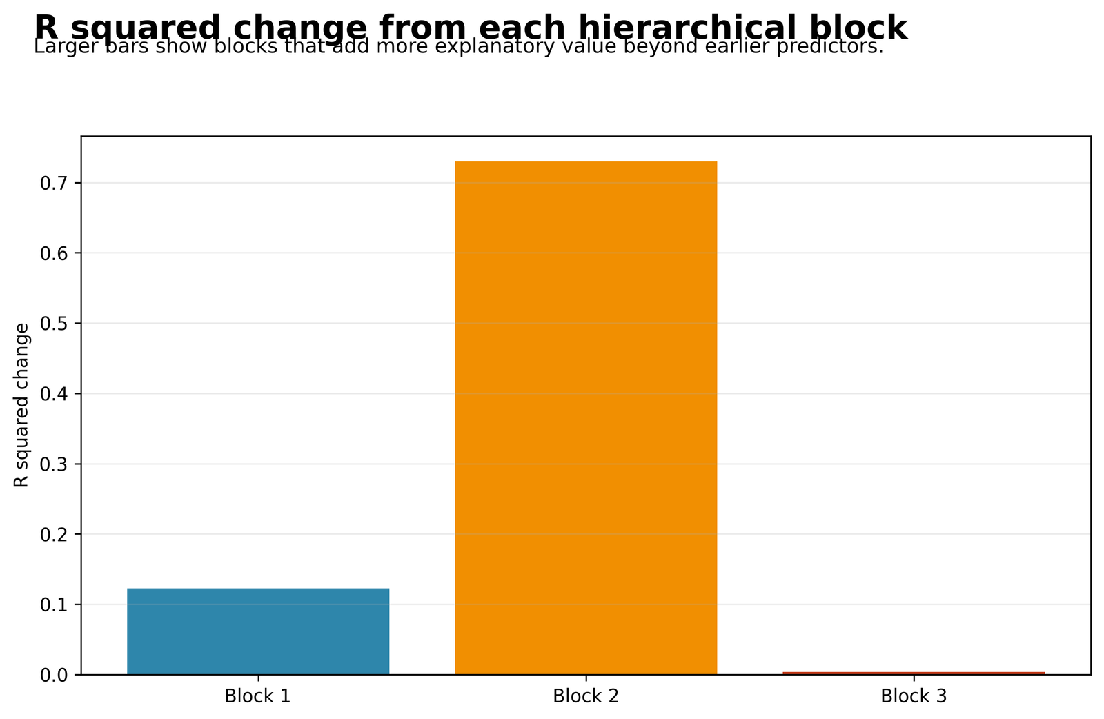 Python Hierarchical Regression incremental R squared change by block