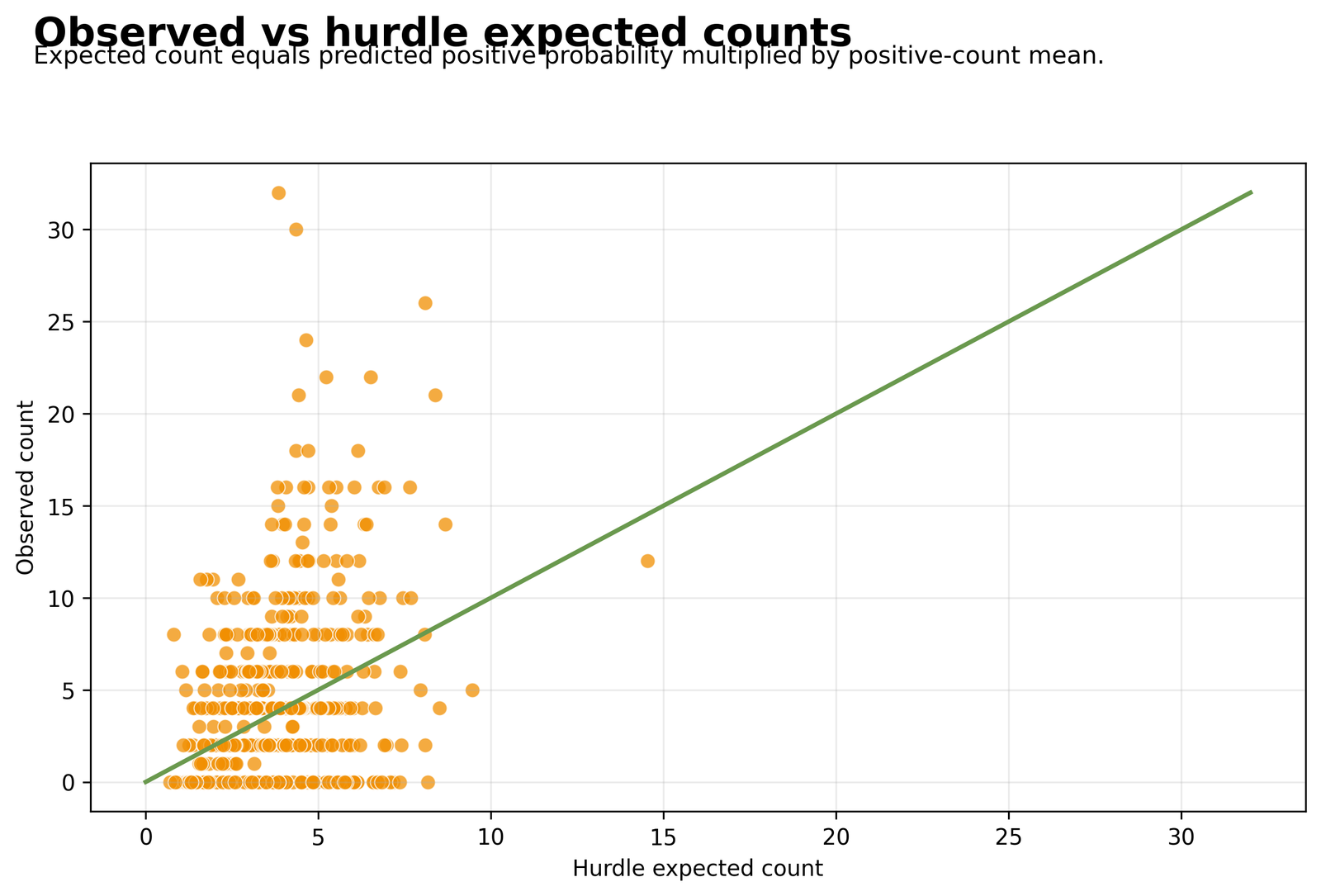 Observed counts versus expected counts from the Hurdle Model
