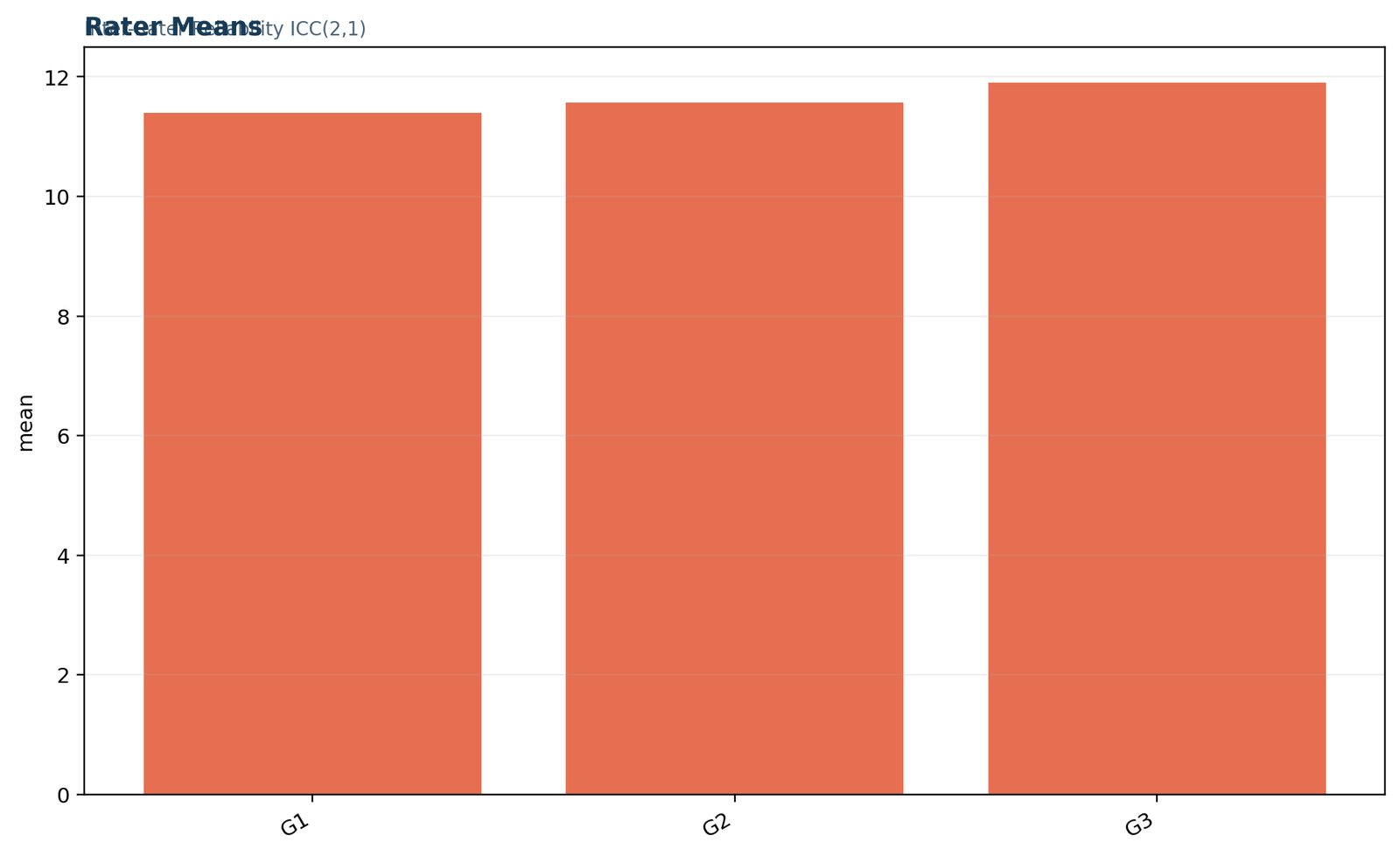 Python rater means chart