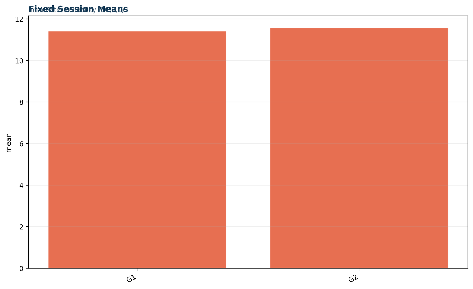 Python intra-rater reliability fixed session means G1 and G2