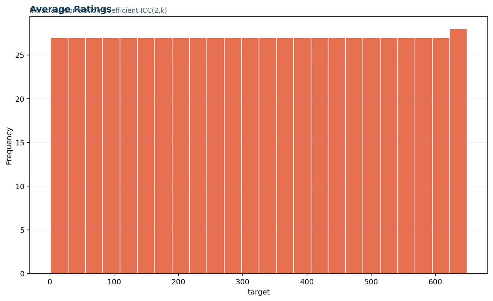 Python Average ratings coverage across targets for the verified Intraclass Correlation Coefficient analysis