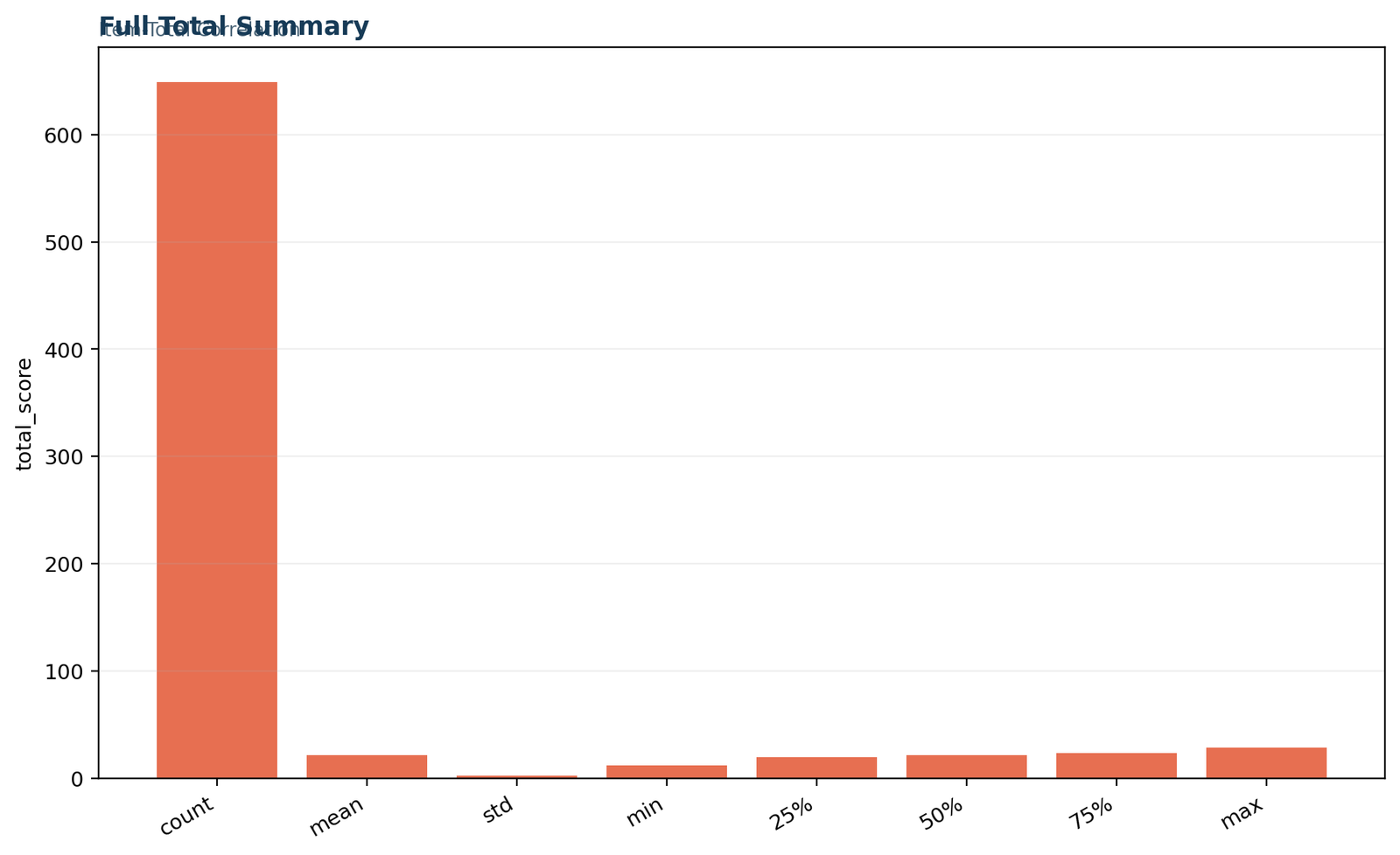 Python full total summary for item total correlation