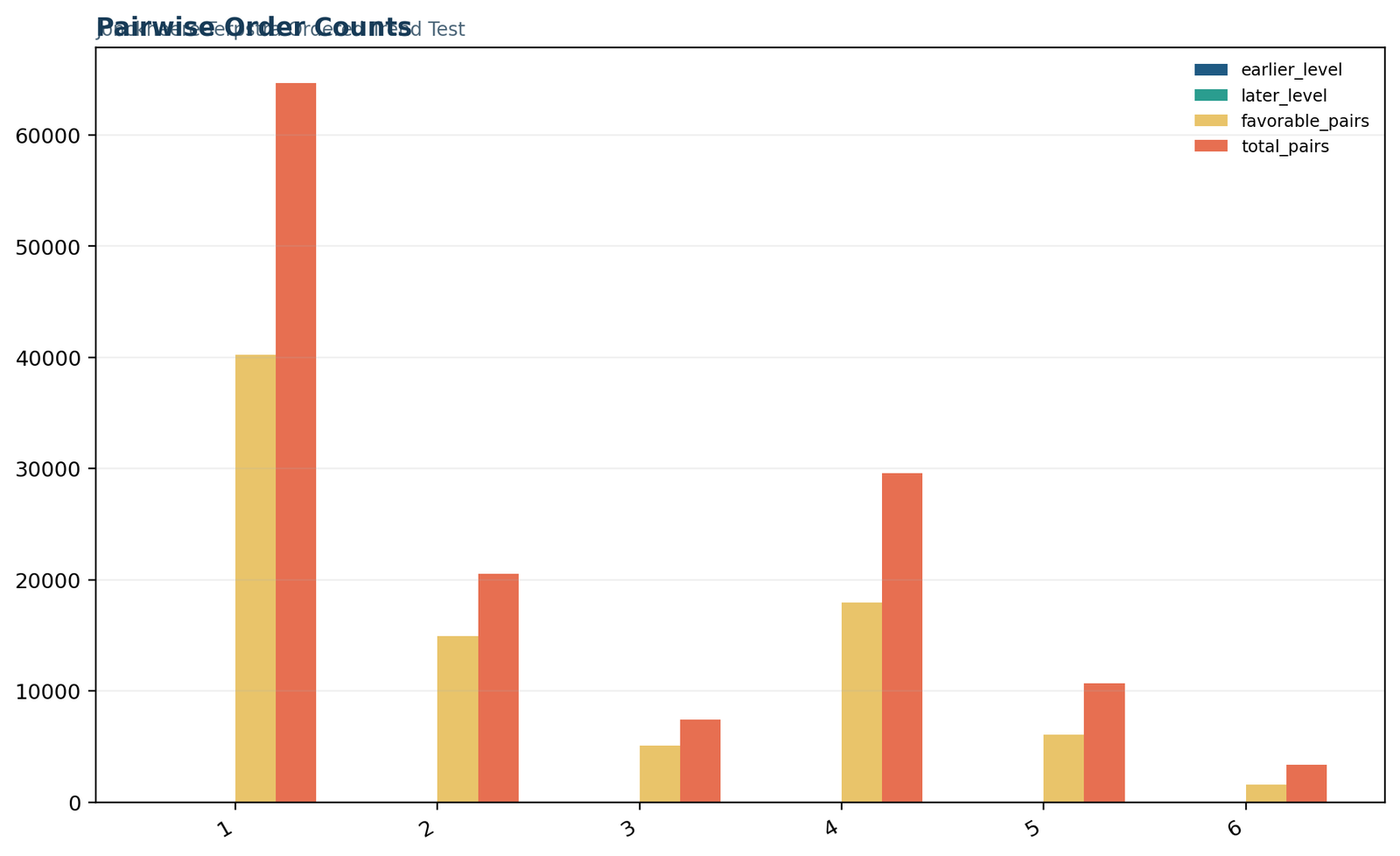 Jonckheere Terpstra pairwise ordered counts for six studytime group pairs