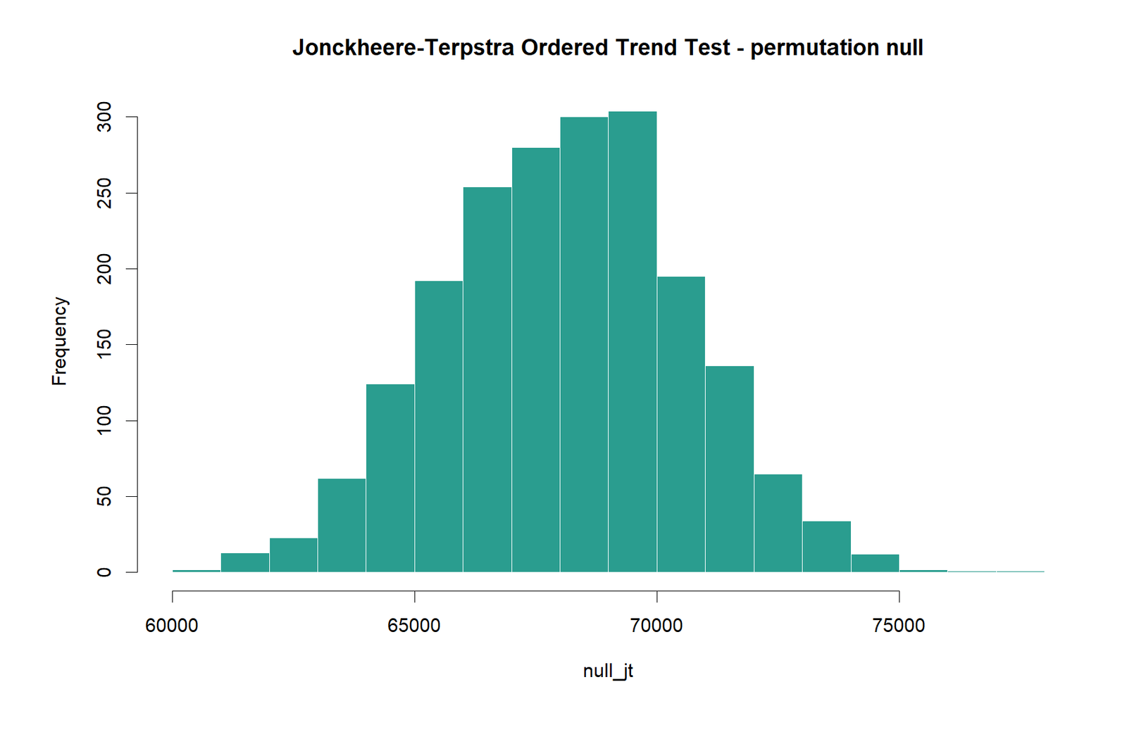 R permutation null distribution for the Jonckheere Terpstra statistic