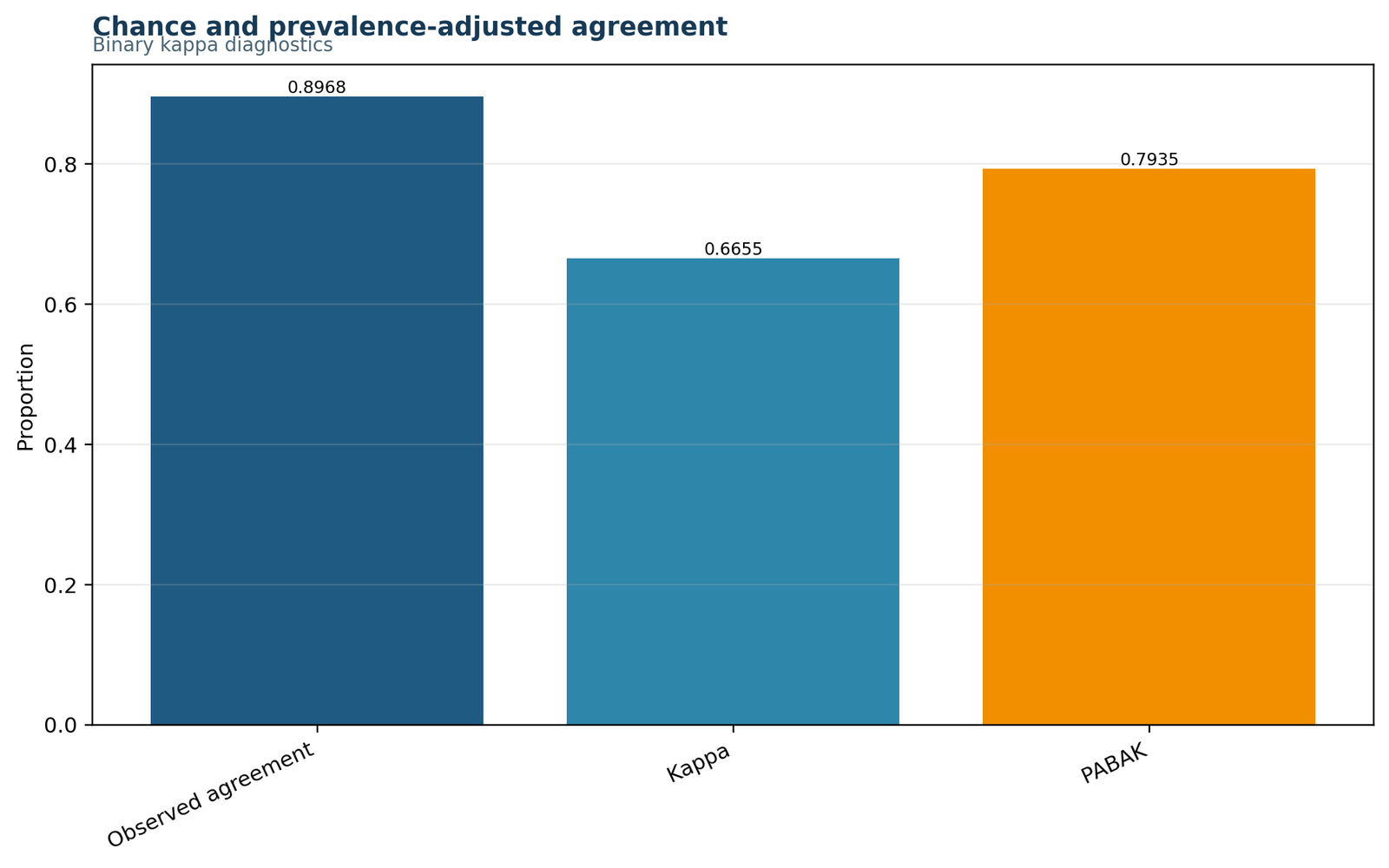 Kappa statistic Python chart of observed agreement expected agreement kappa and PABAK