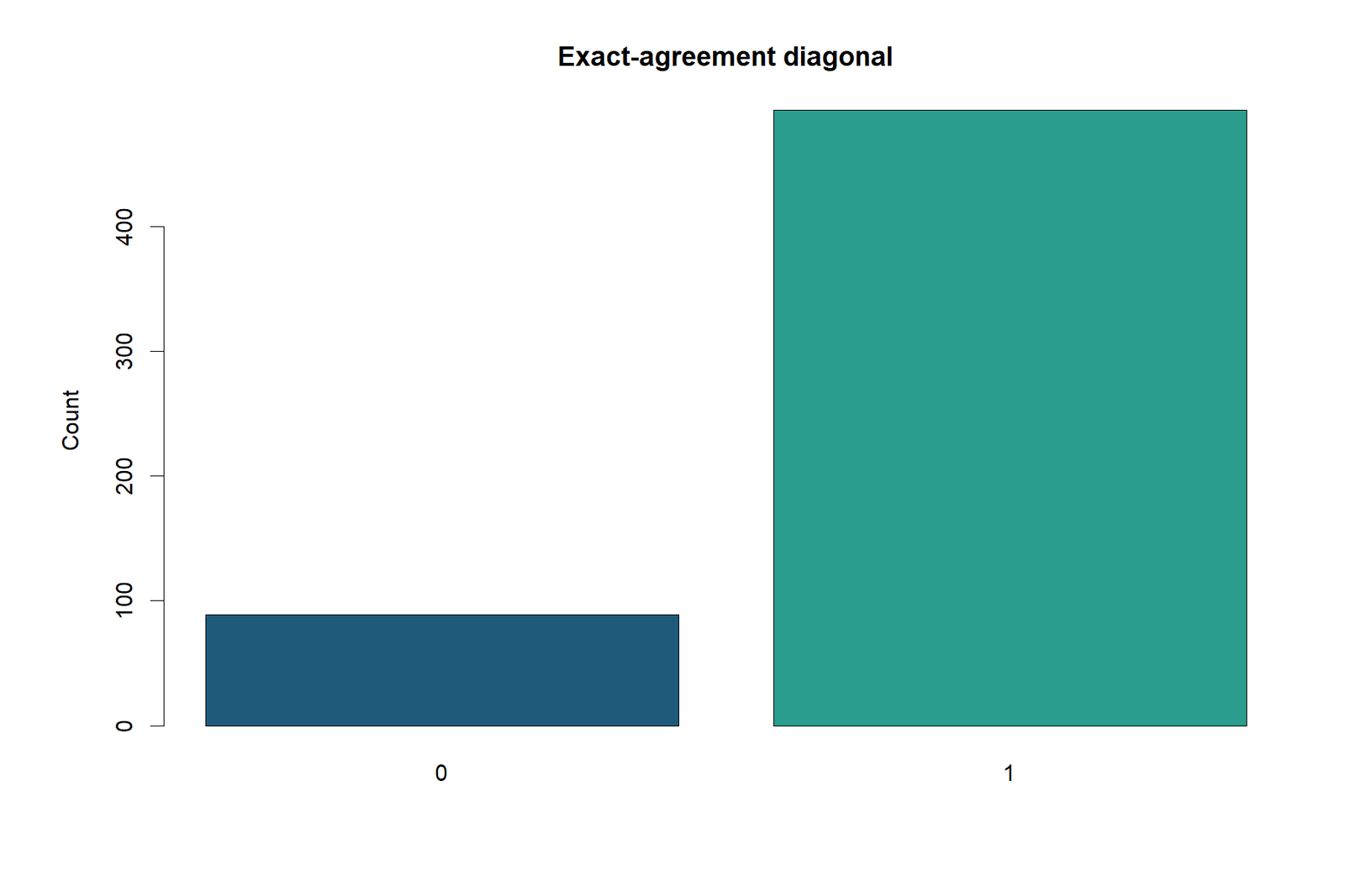 Kappa Statistic R kappa statistic diagonal agreement counts