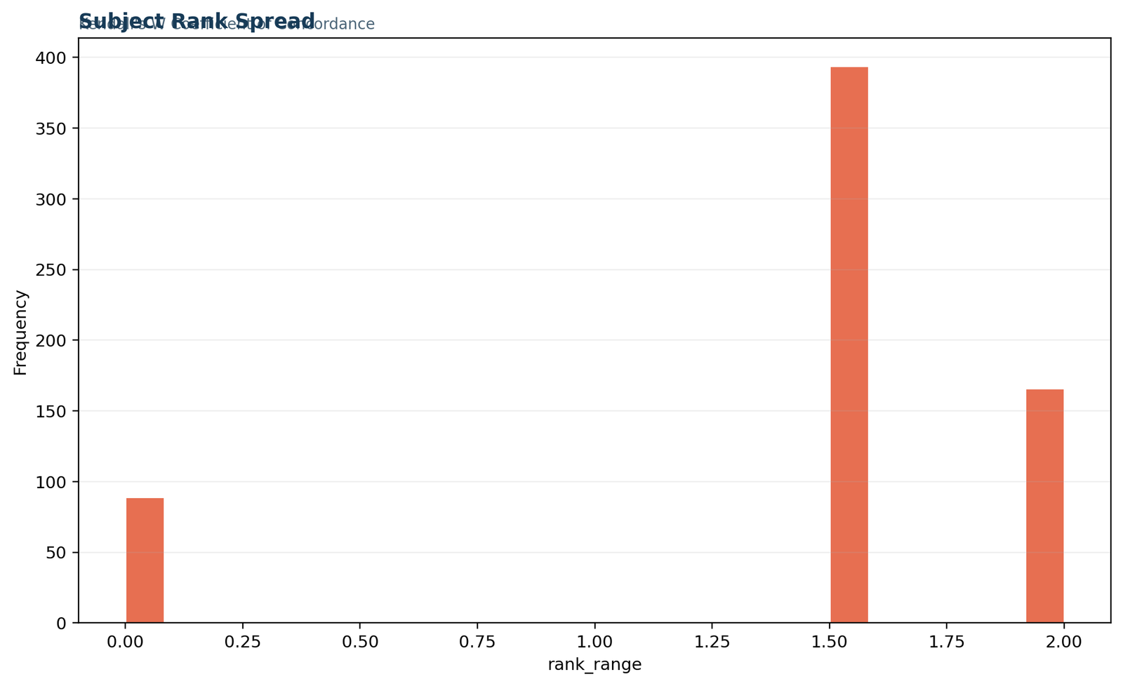 Kendall's W test subject rank spread across G1 G2 and G3