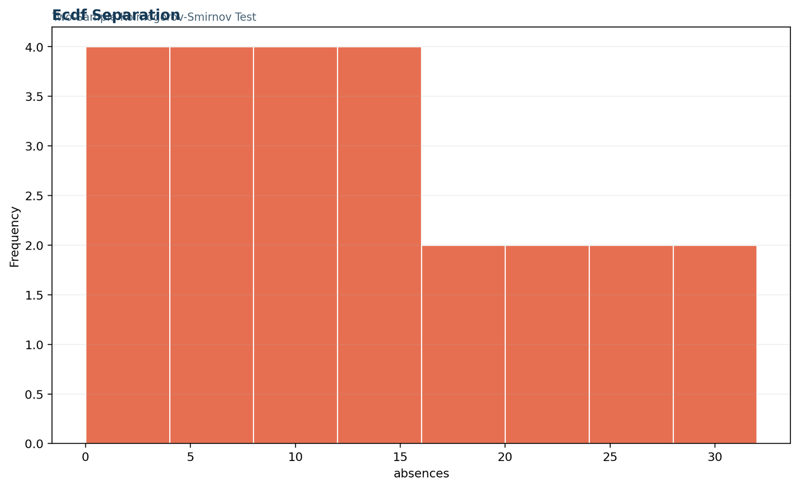 Kolmogorov Smirnov Two Sample Test ECDF separation chart