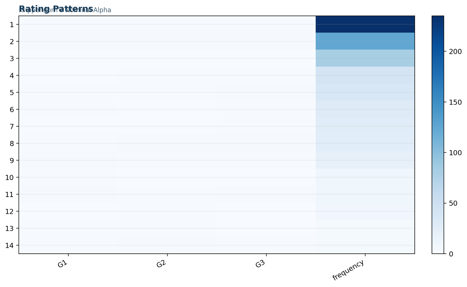 Python rating patterns for Krippendorff alpha