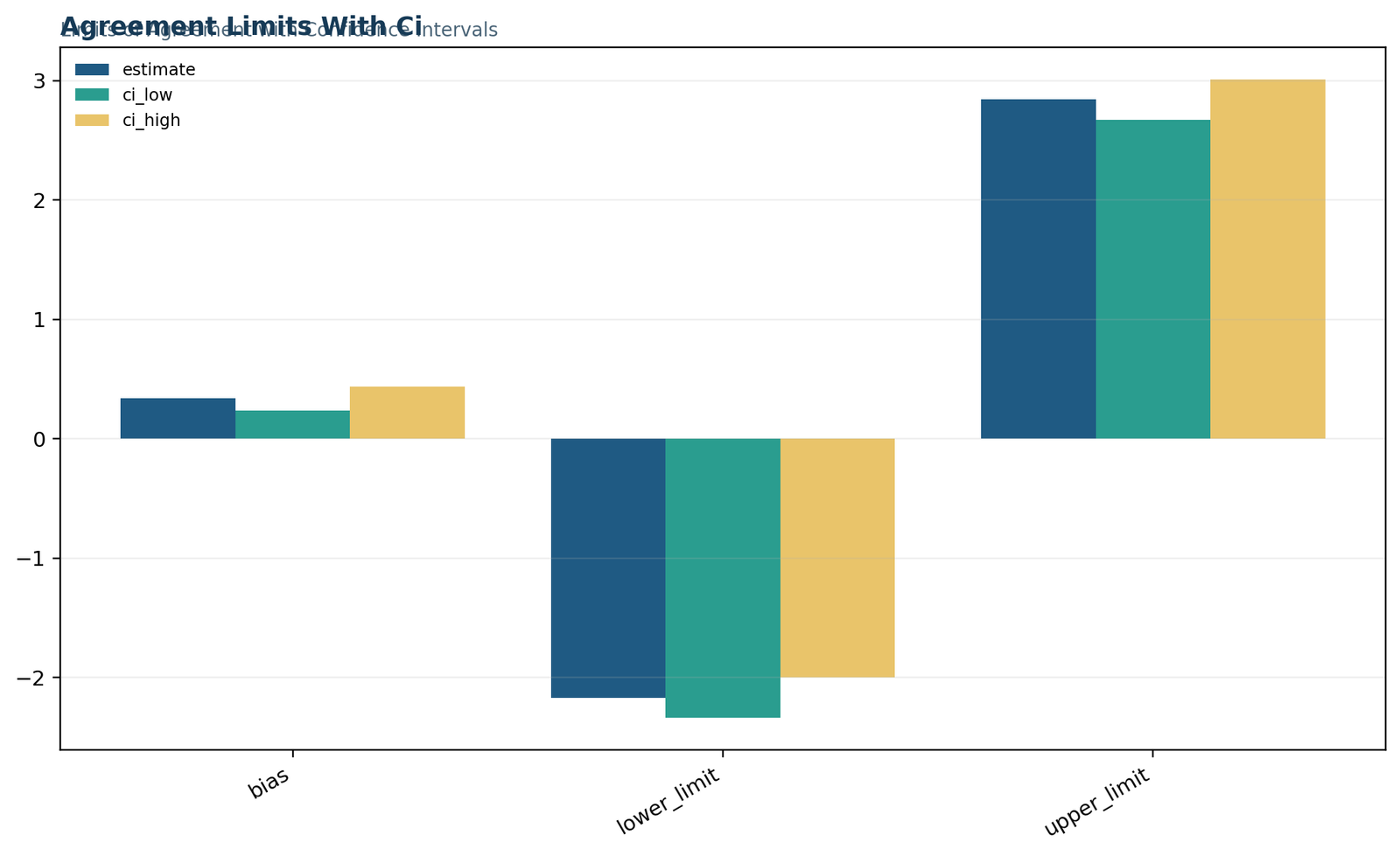 Python Agreement limits with confidence intervals