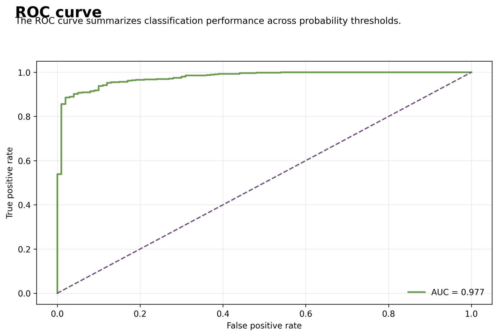Logistic Regression chart 3: roc curve
