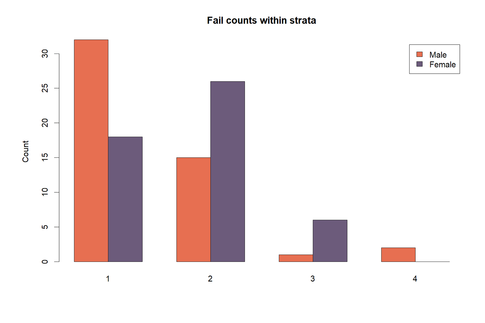 Mantel Haenszel Test R fail counts chart