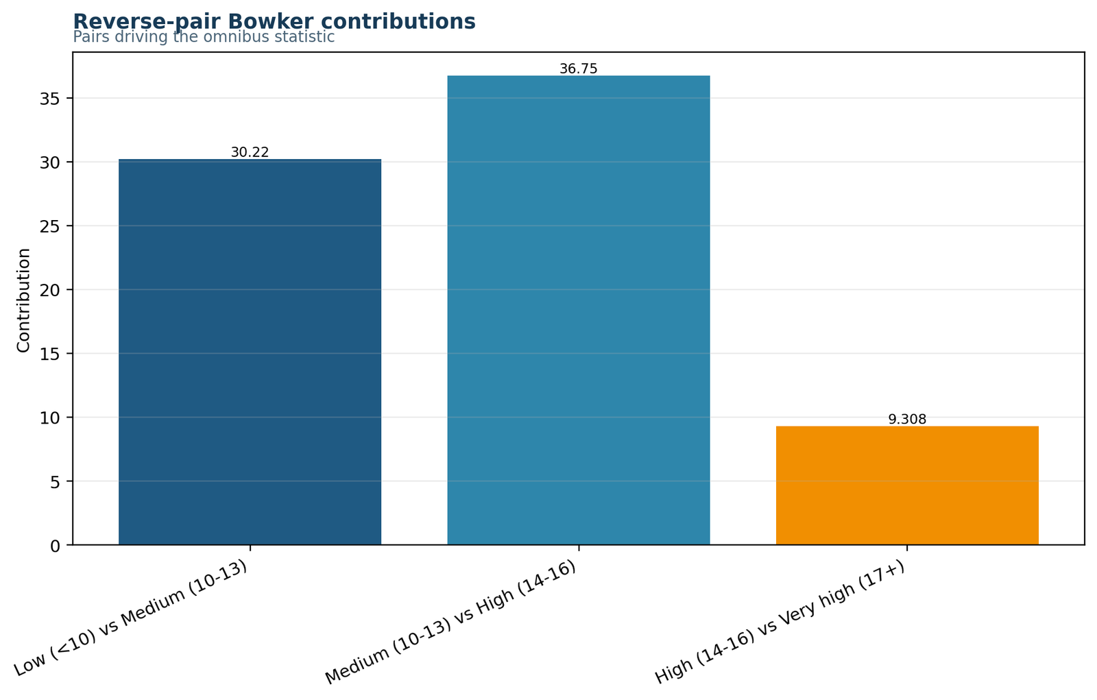 McNemar Bowker Test Python pair contributions