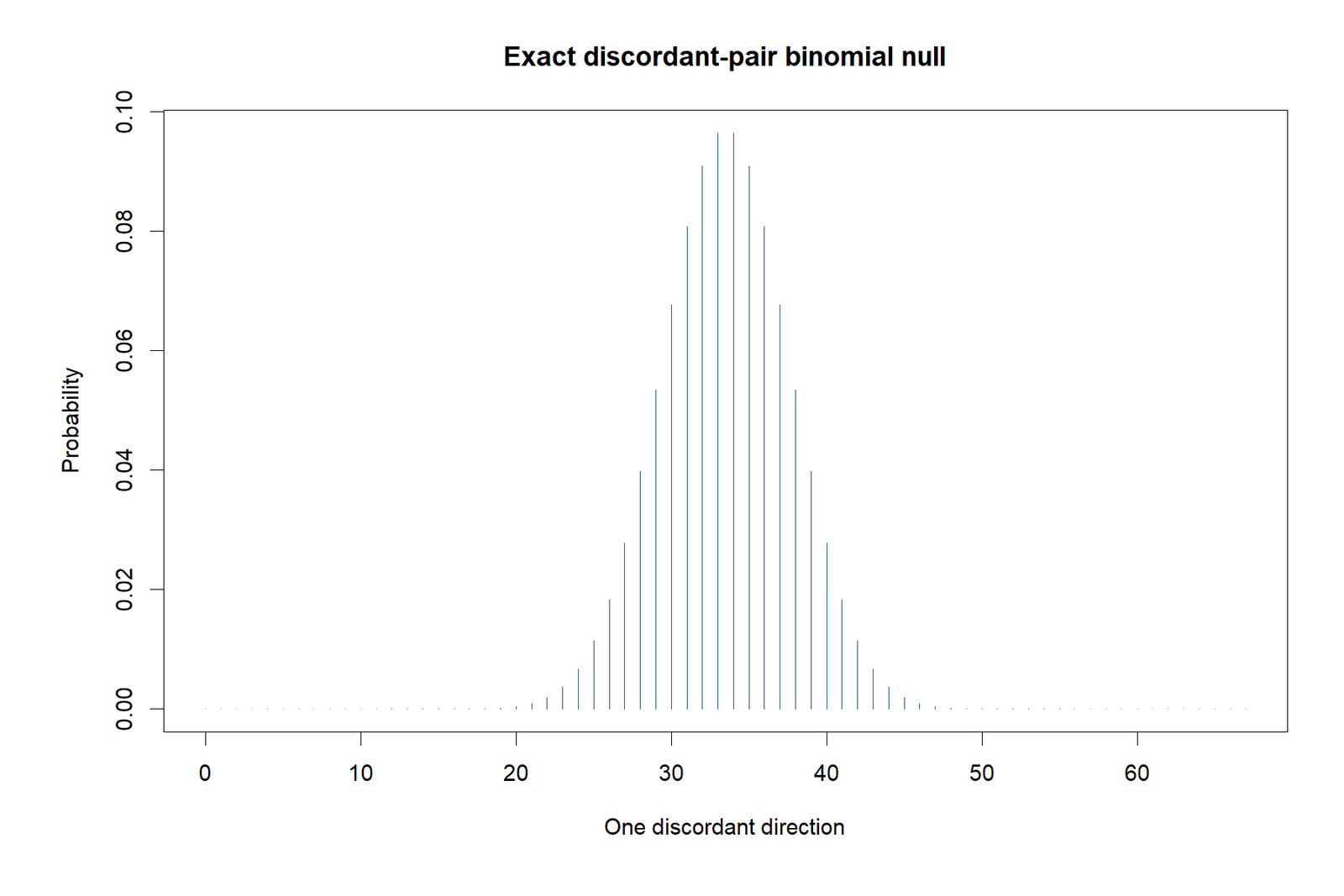 R Chart 3 exact null distribution for McNemar's Test