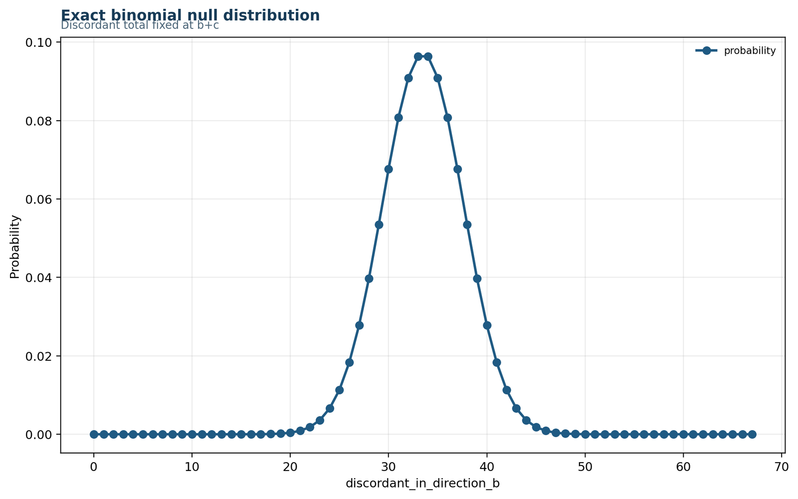 McNemar's Test Python exact null binomial distribution for 67 discordant pairs