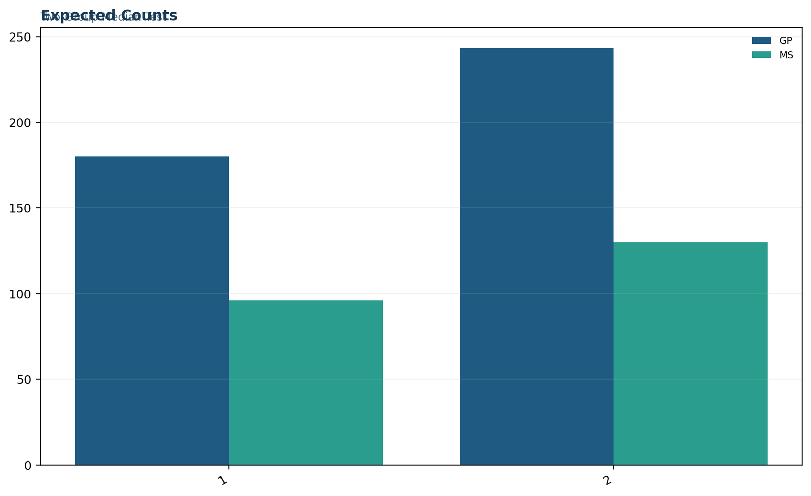 Median Test expected counts chart comparing expected and observed frequencies