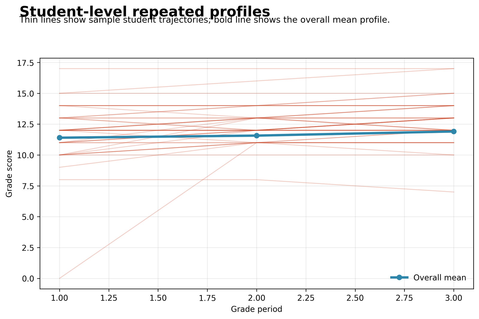 Mixed Effects Regression individual student grade profiles across G1 G2 and G3