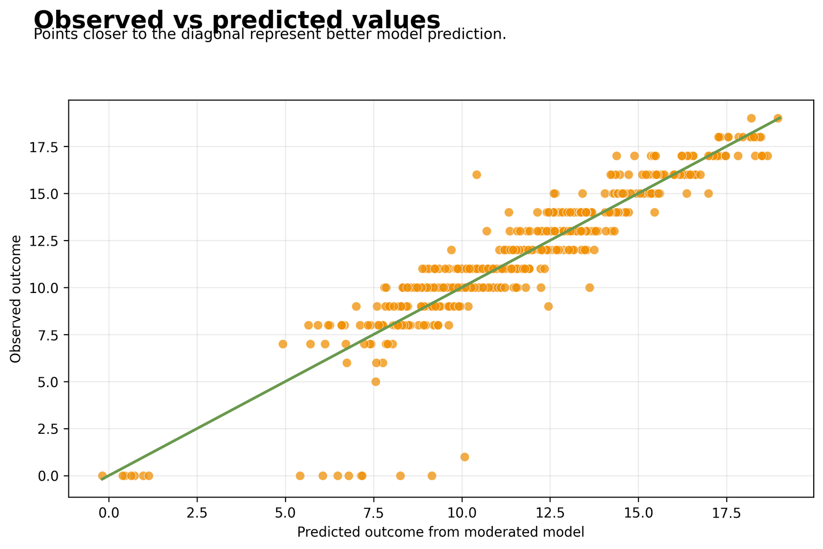 Observed versus predicted values from Moderated Regression