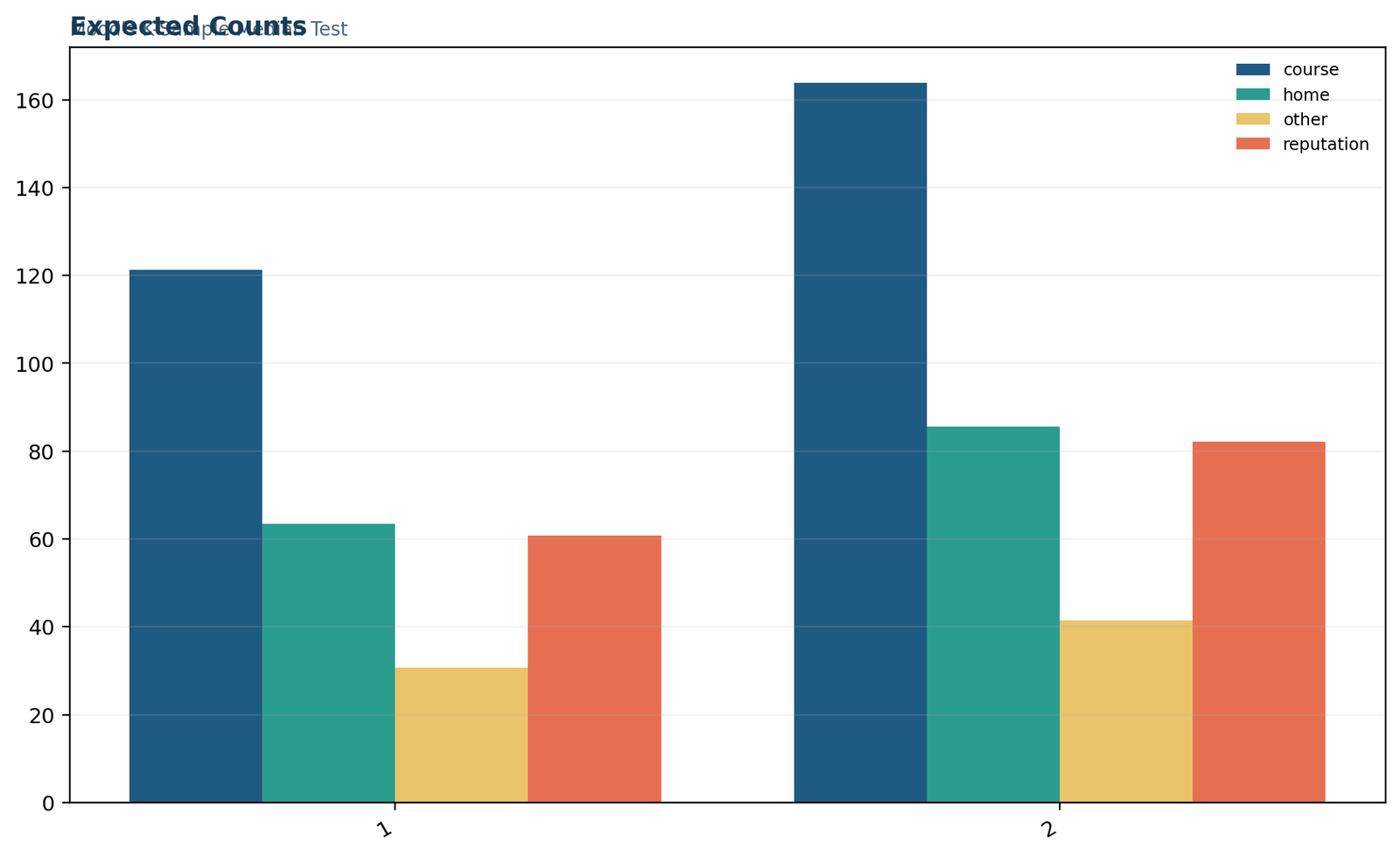 Mood's Median Test expected counts chart