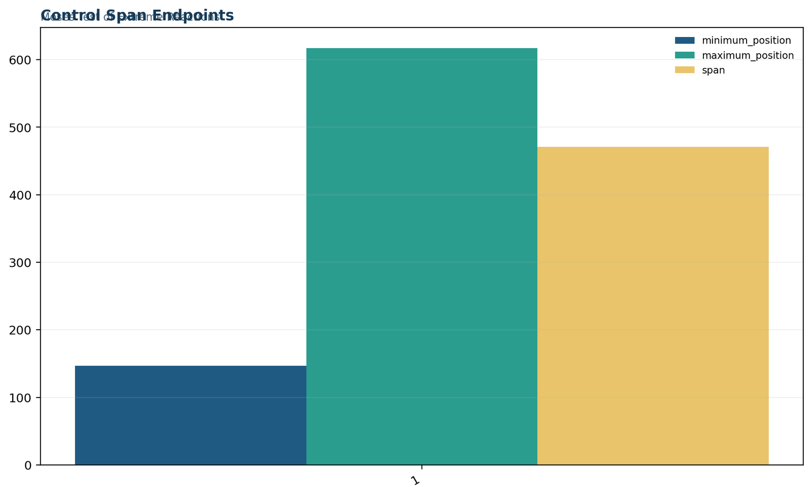 Control span endpoints at pooled positions 147 and 617 with inclusive span 471