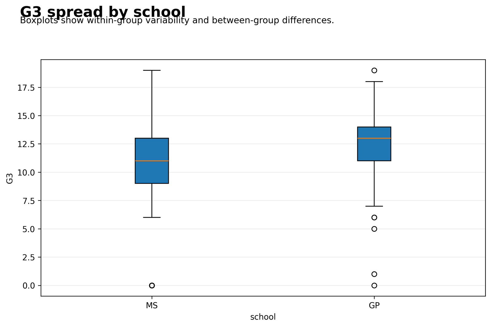 Boxplots of final grade by GP and MS school