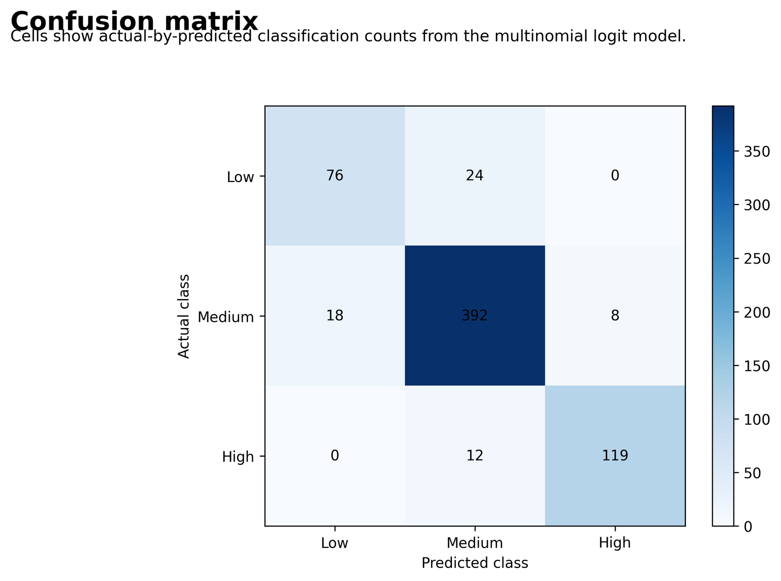 Confusion matrix for Multinomial Logistic Regression
