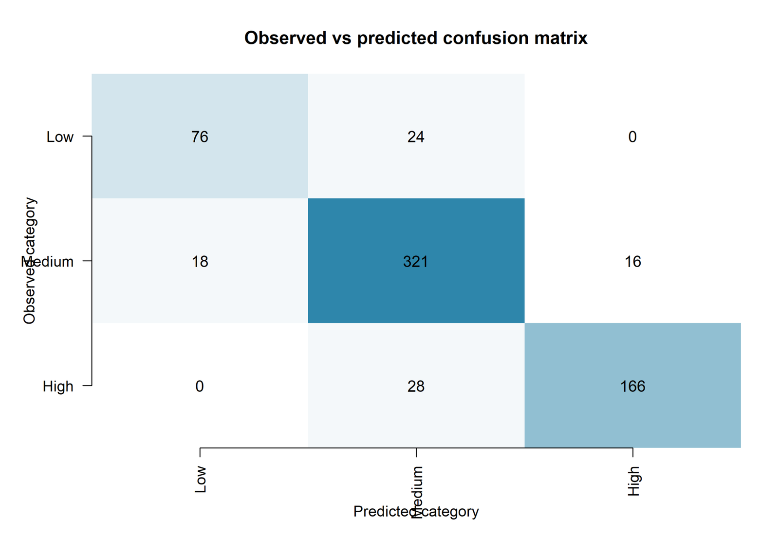 R confusion matrix heatmap for Multinomial Logistic Regression