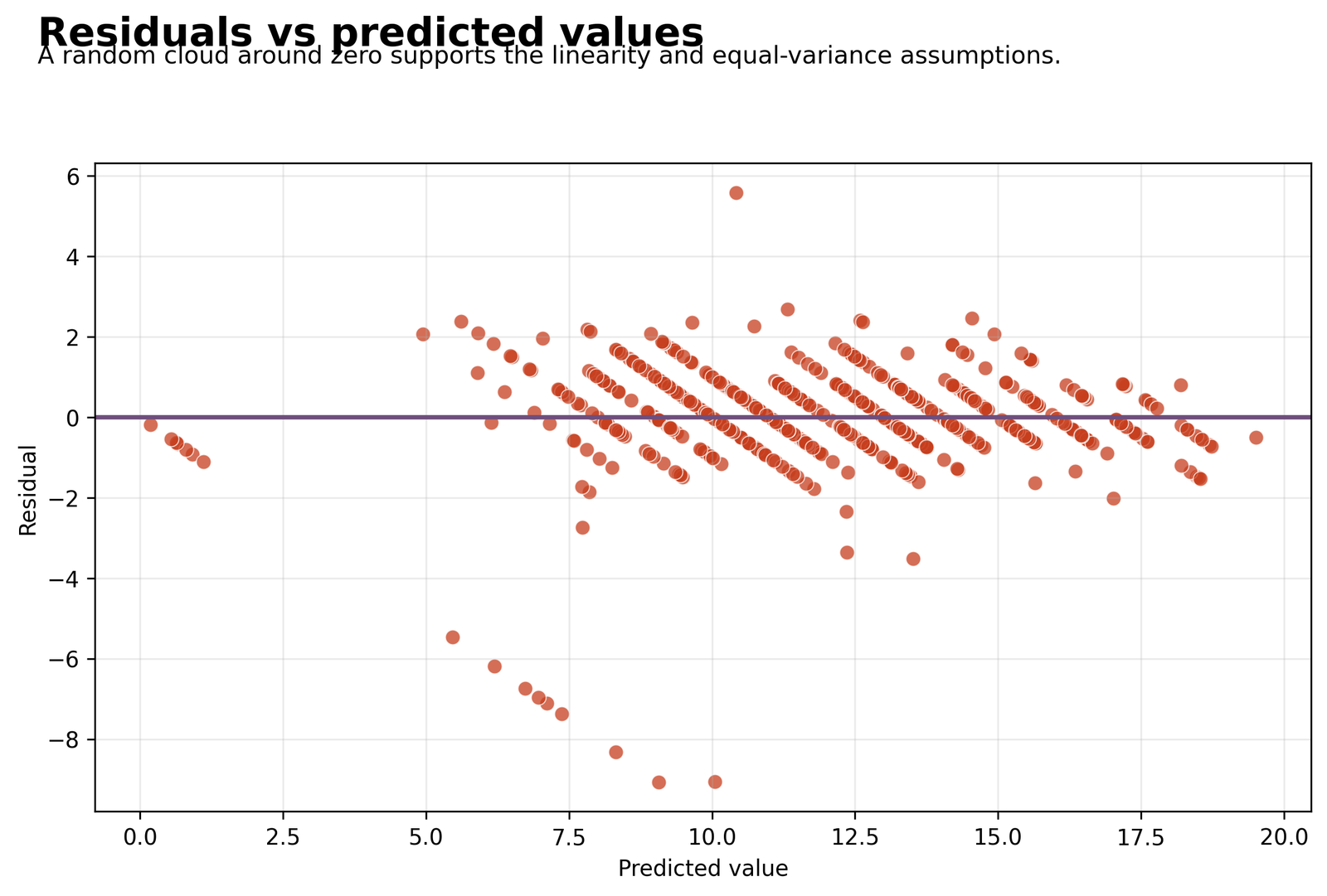 Multiple Linear Regression residuals versus predicted G3