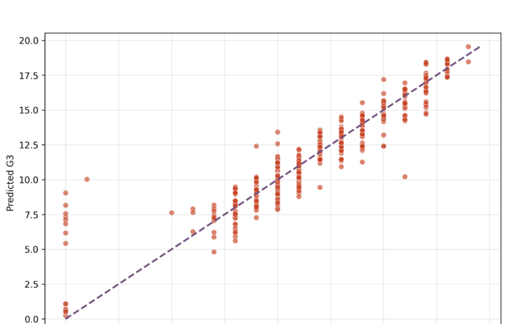 H Regression Tests and Models - Regression in Python - Python - Image - 03_multiple_regression_observed_vs_predicted