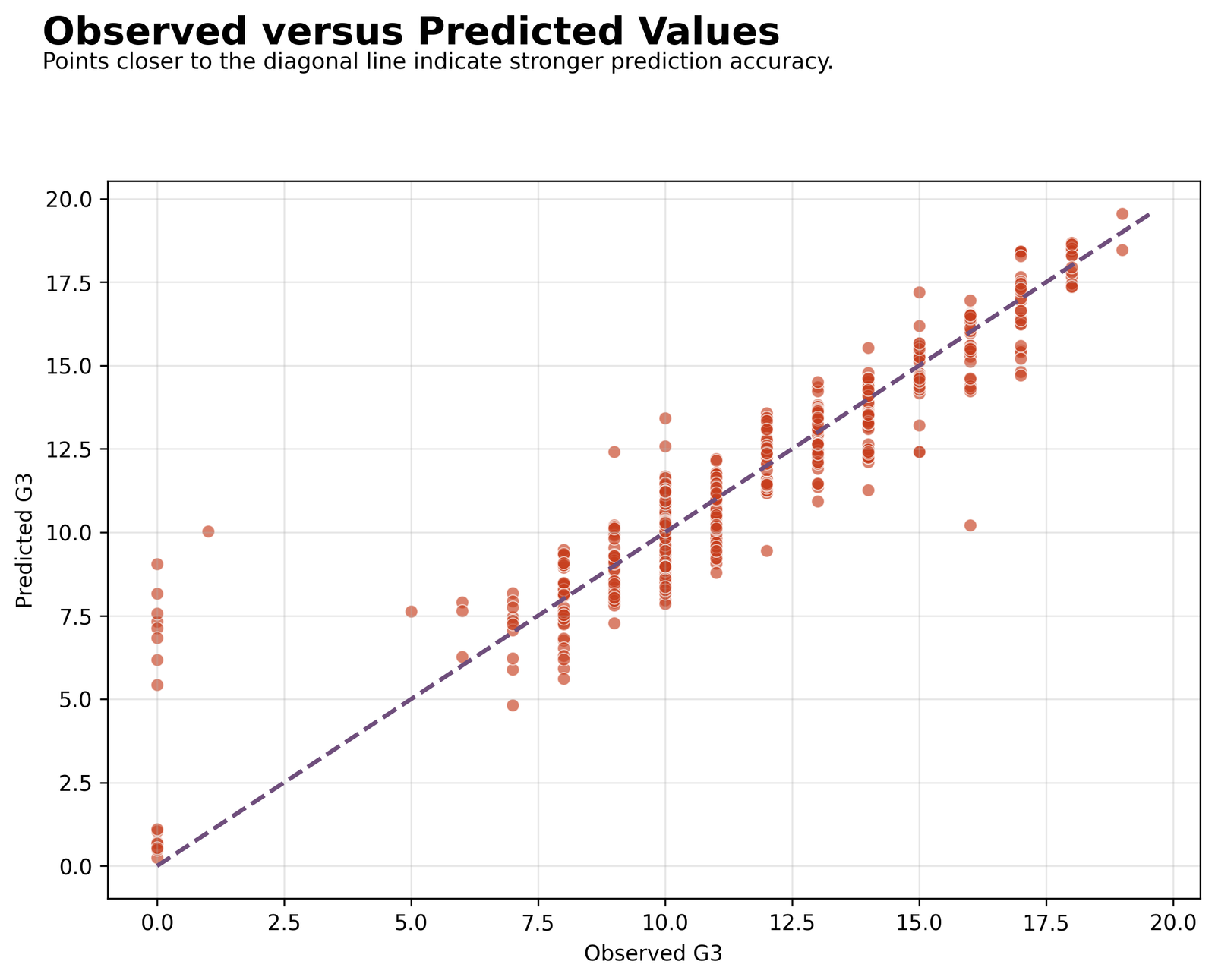 Regression in Python - Multiple-model observed versus predicted