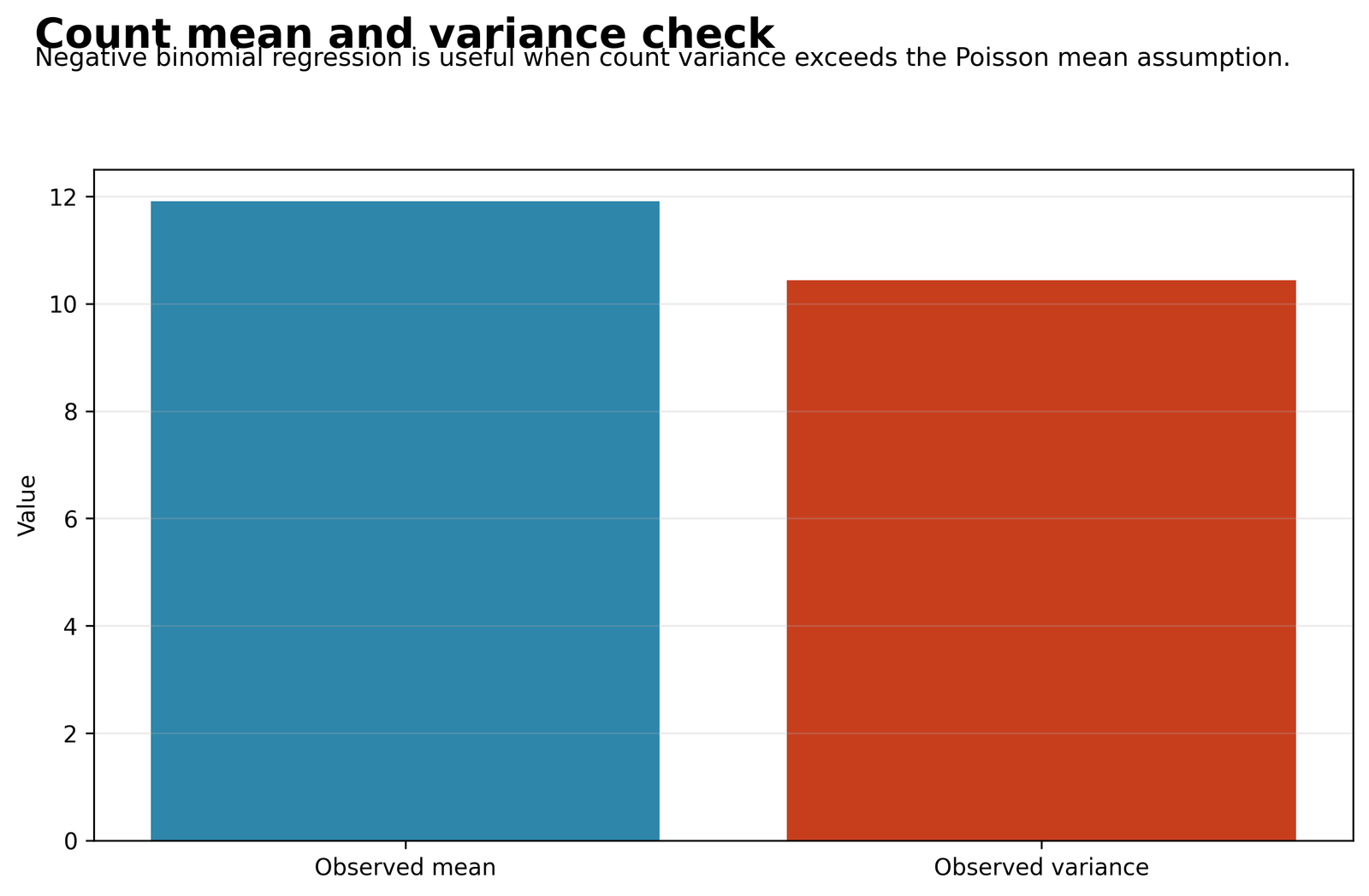 Mean variance check for Negative Binomial Regression