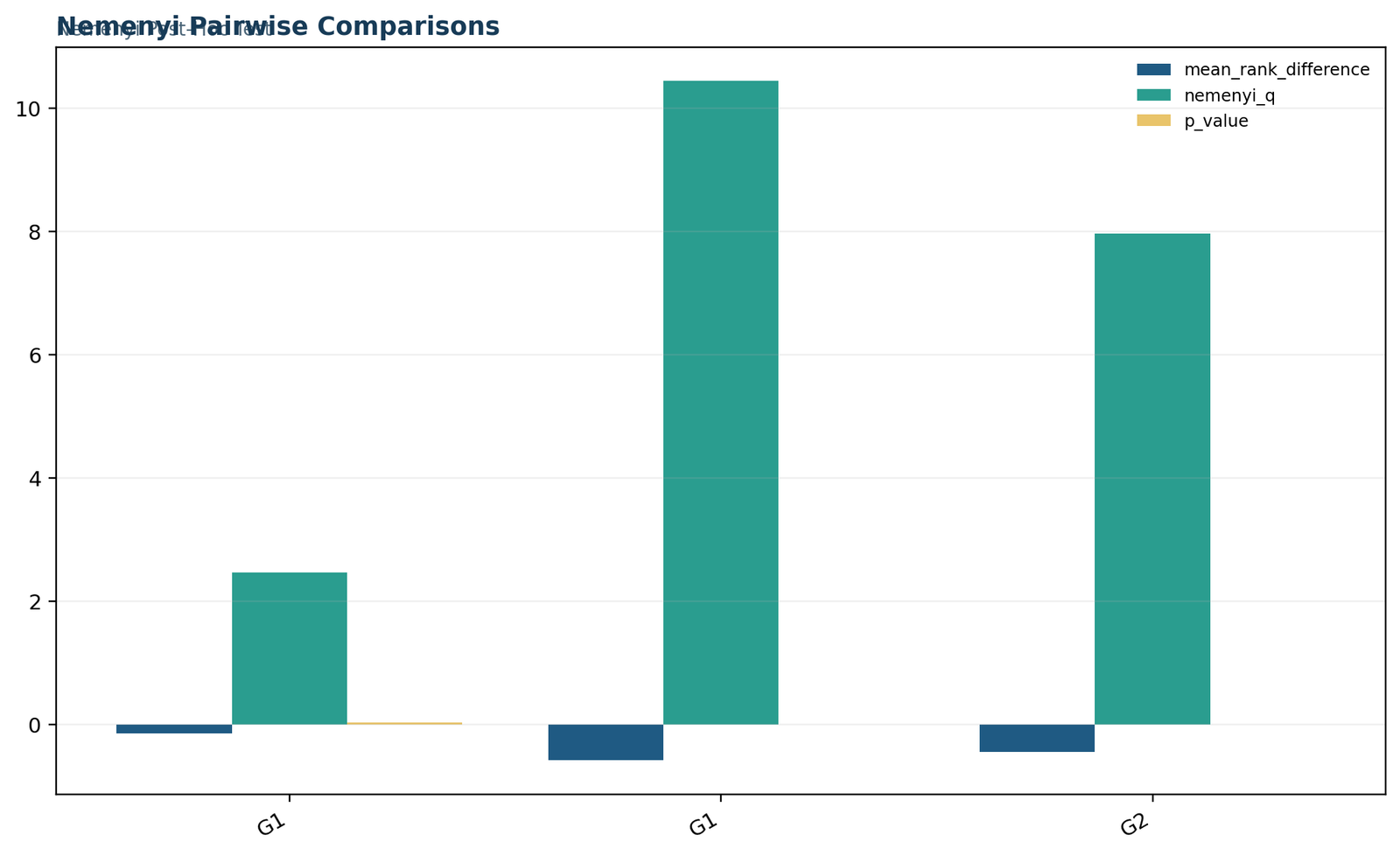 Python Nemenyi pairwise comparison chart for G1 G2 and G3