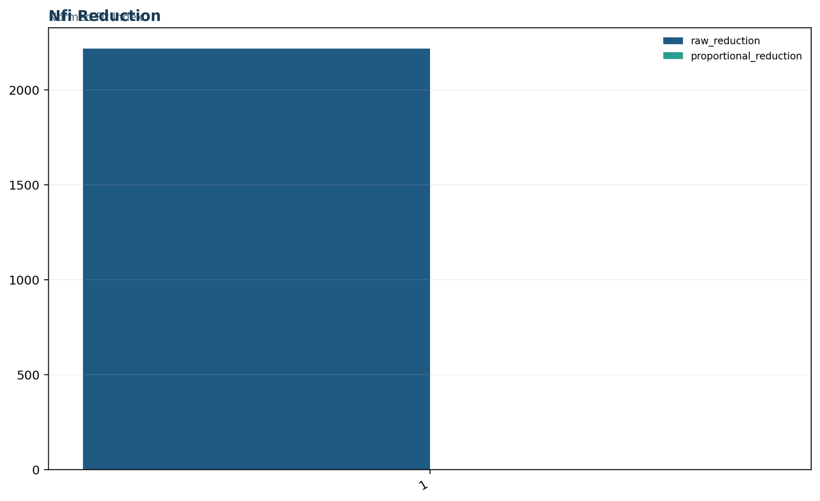 NFI — 03 Nfi Nfi Reduction