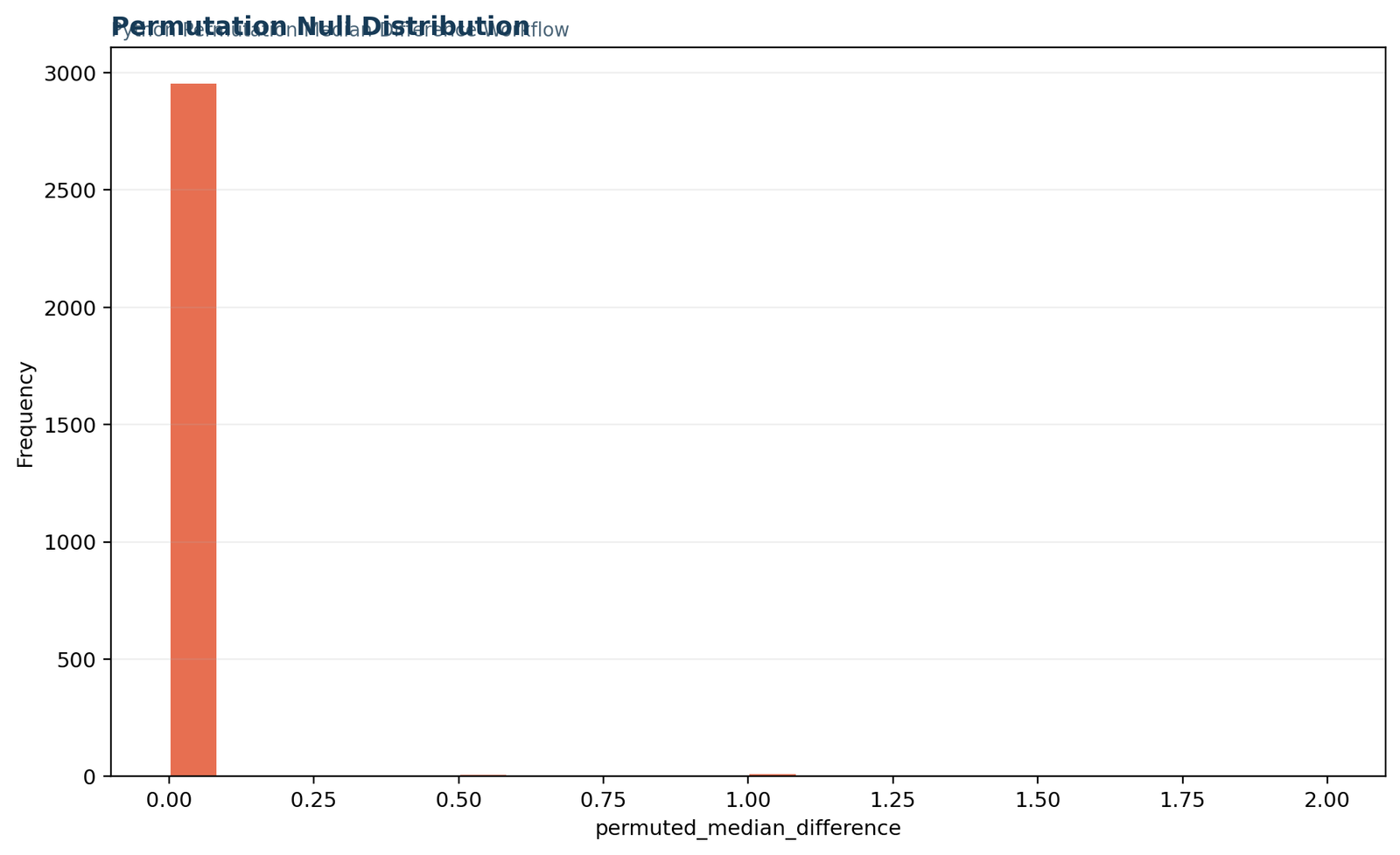 Python permutation null distribution of the school median difference